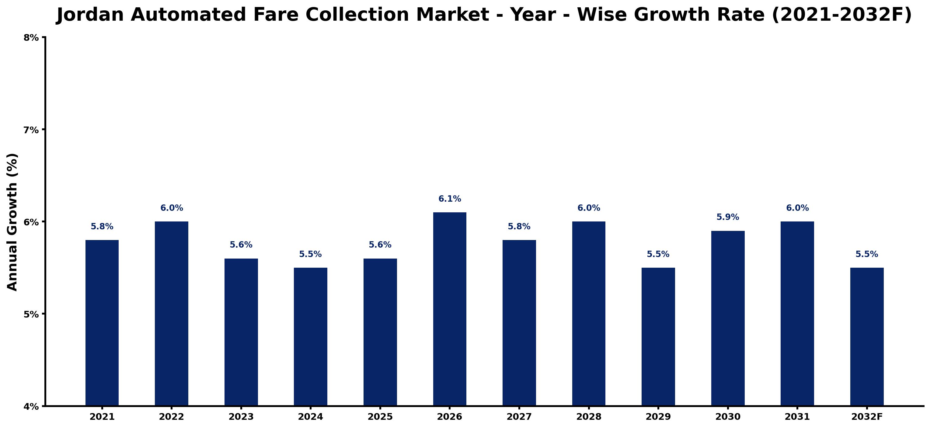 Jordan Automated Fare Collection Market Year-wise Growth Rate and Key Drivers