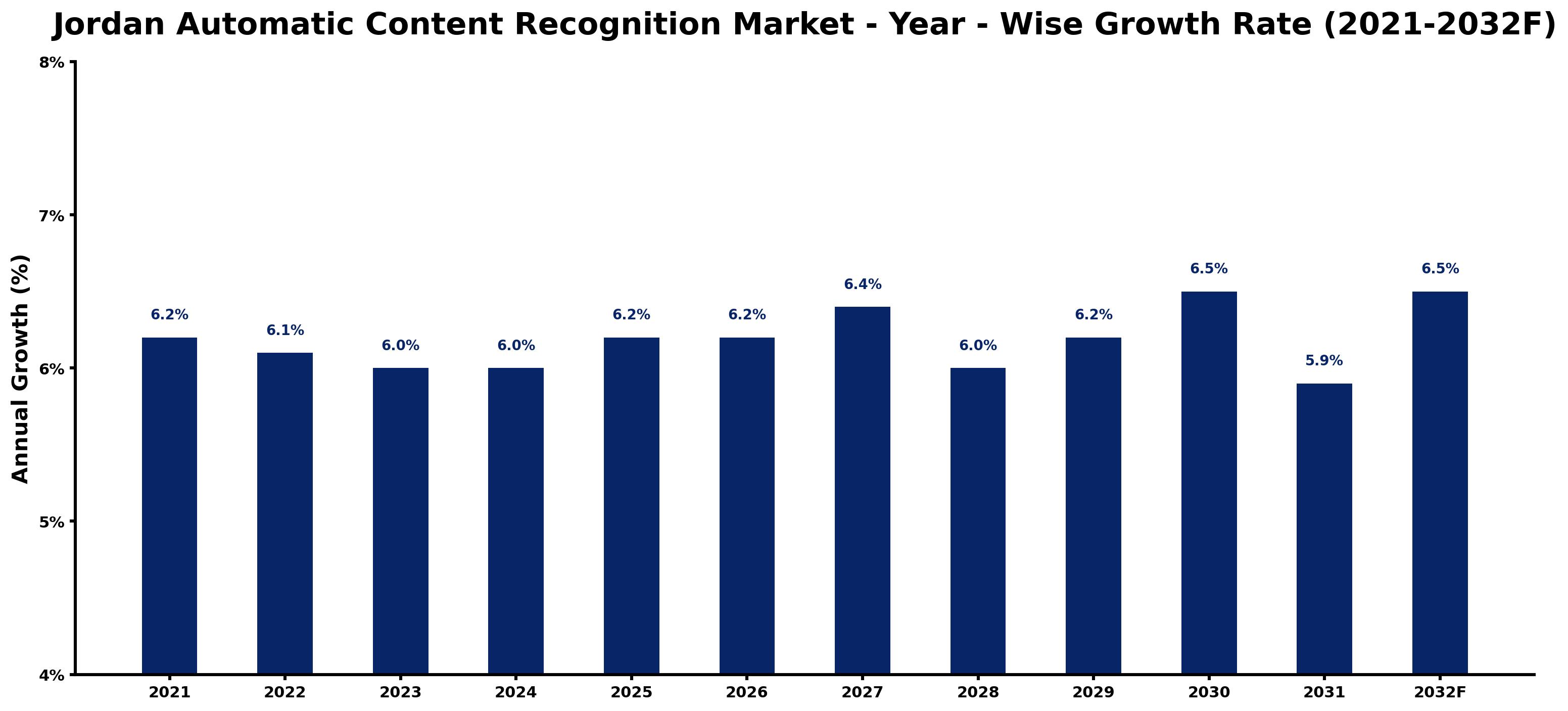 Jordan Automatic Content Recognition Market Year-wise Growth Rate and Key Drivers