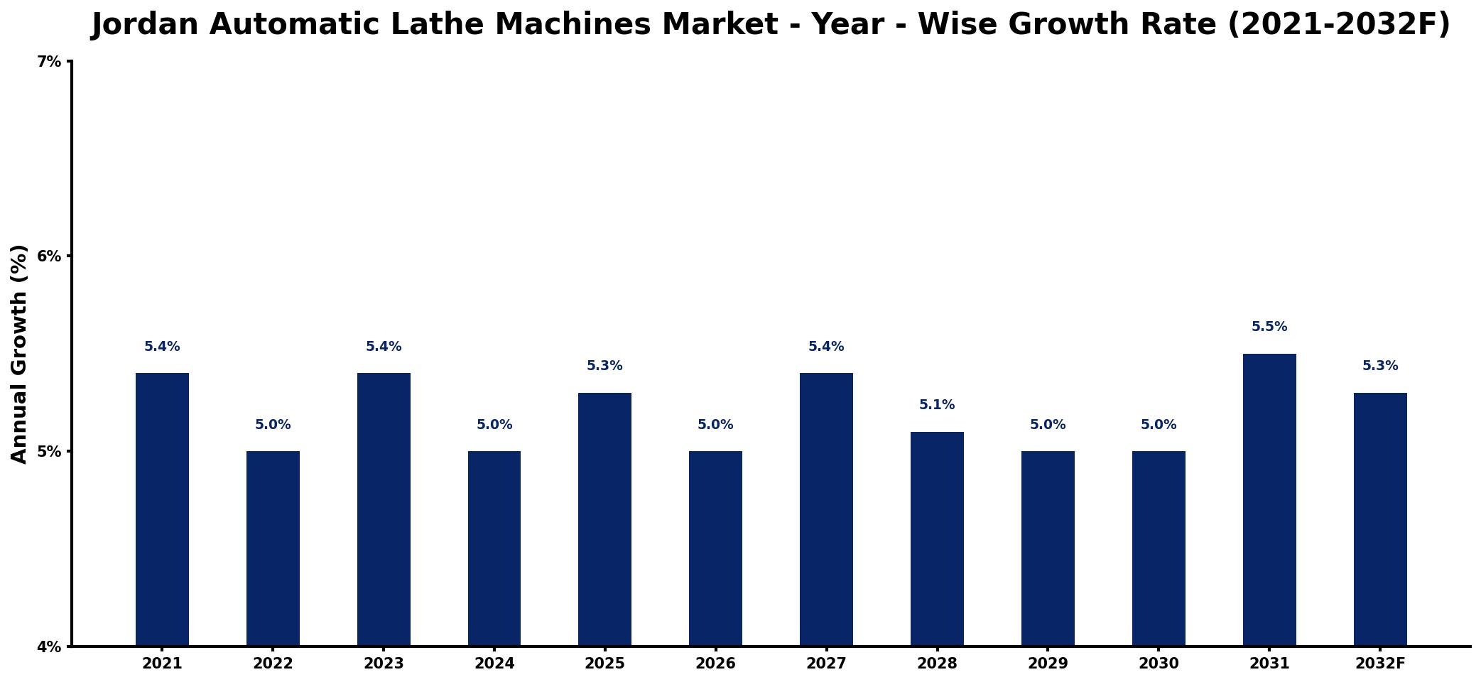 Jordan Automatic Lathe Machines Market Year-wise Growth Rate and Key Drivers