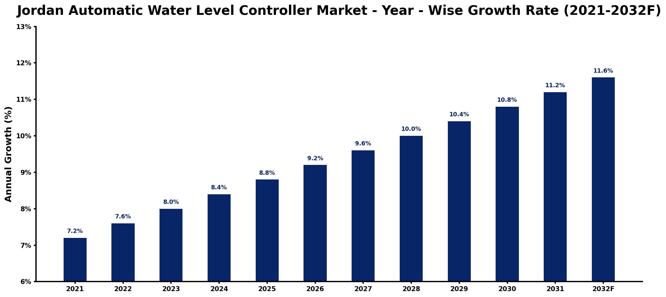 Jordan Automatic Water Level Controller Market Year-wise Growth Rate and Key Drivers