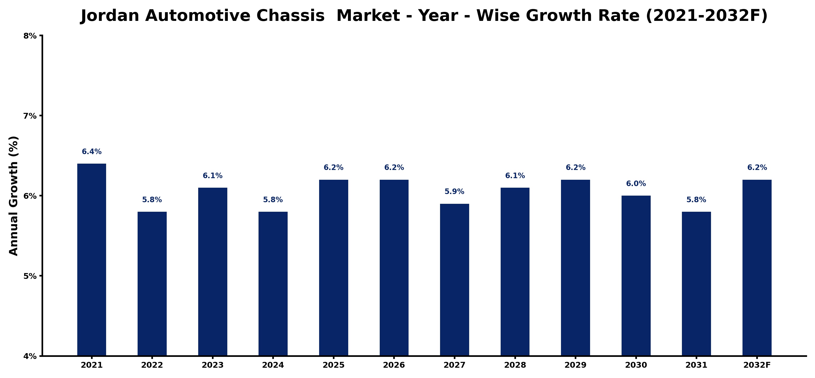 Jordan Automotive Chassis Market Year-wise Growth Rate and Key Drivers