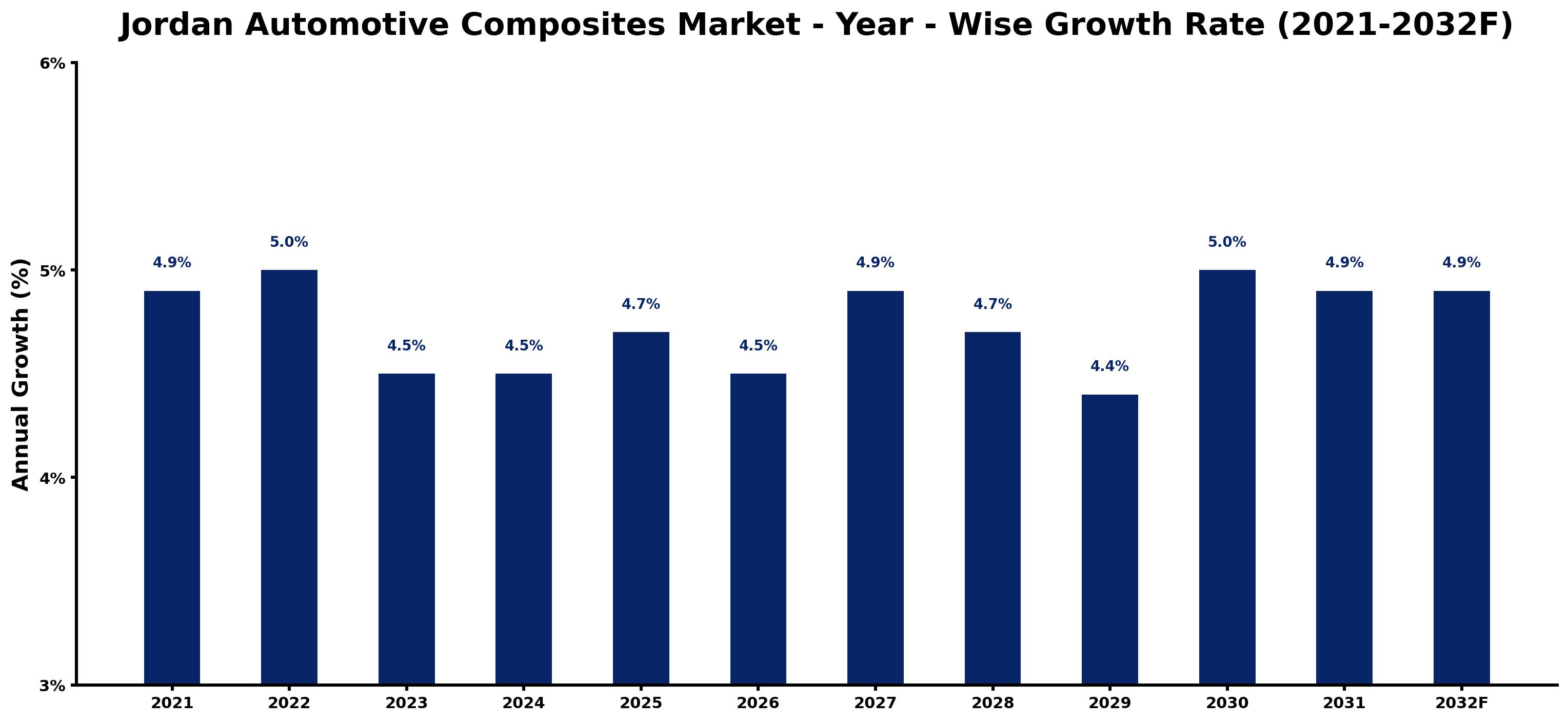 Jordan Automotive Composites Market Year-wise Growth Rate and Key Drivers