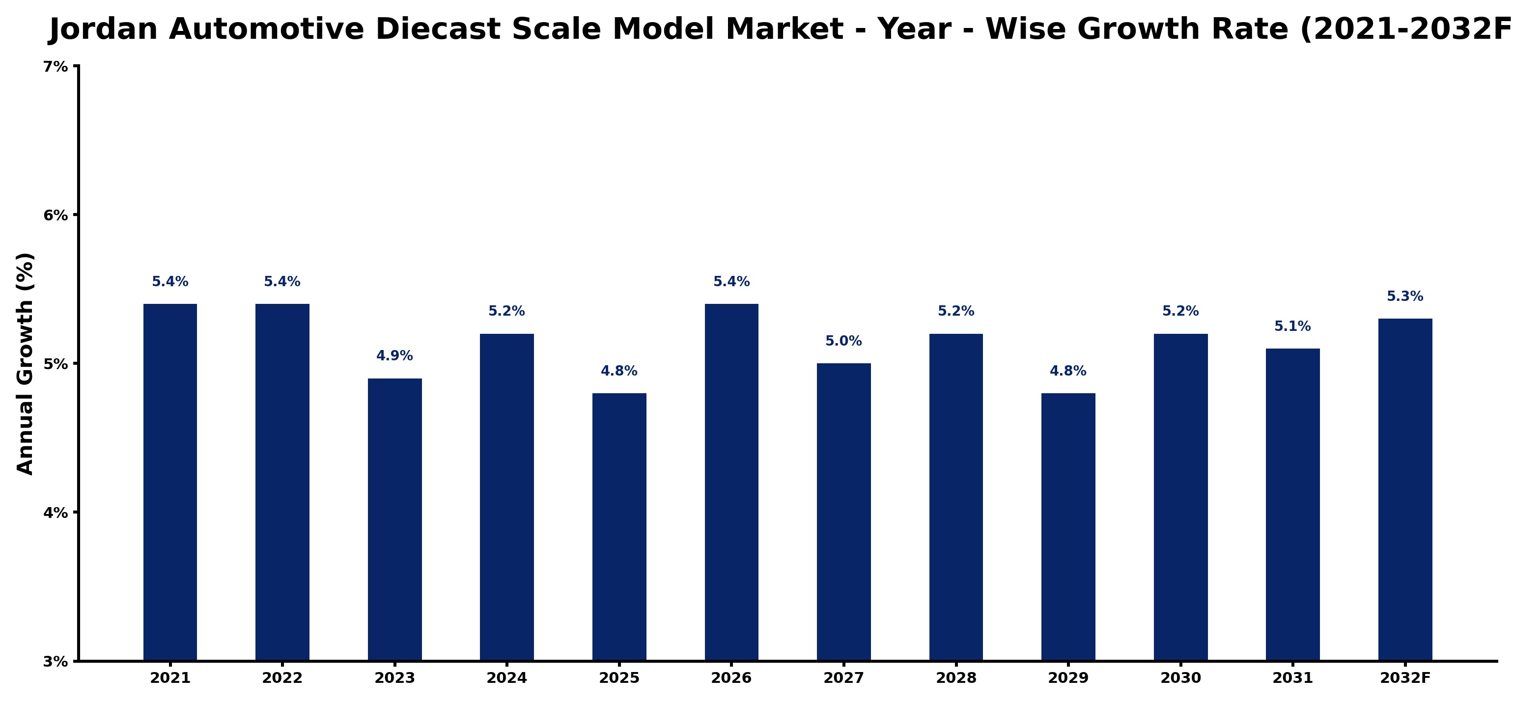 Jordan Automotive Diecast Scale Model Market Year-wise Growth Rate and Key Drivers