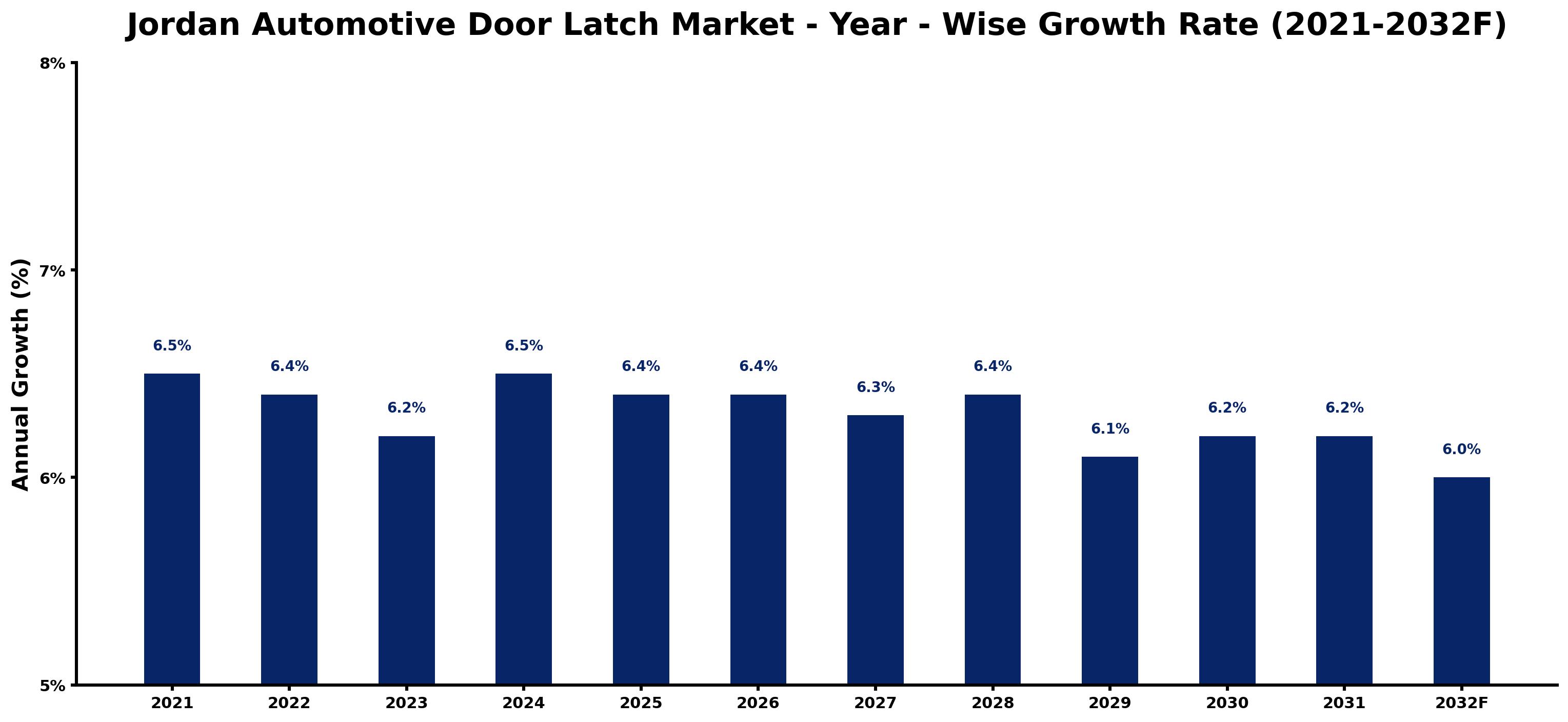 Jordan Automotive Door Latch Market Year-wise Growth Rate and Key Drivers