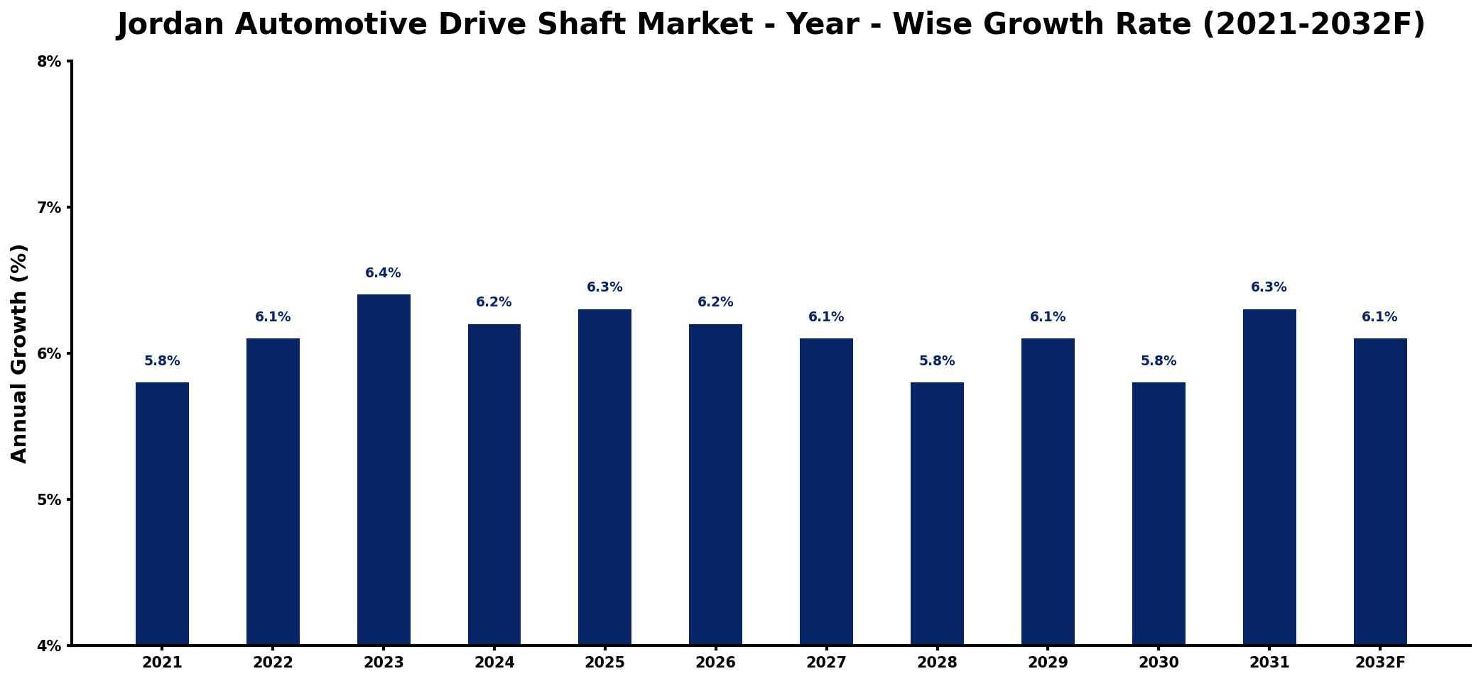 Jordan Automotive Drive Shaft Market Year-wise Growth Rate and Key Drivers