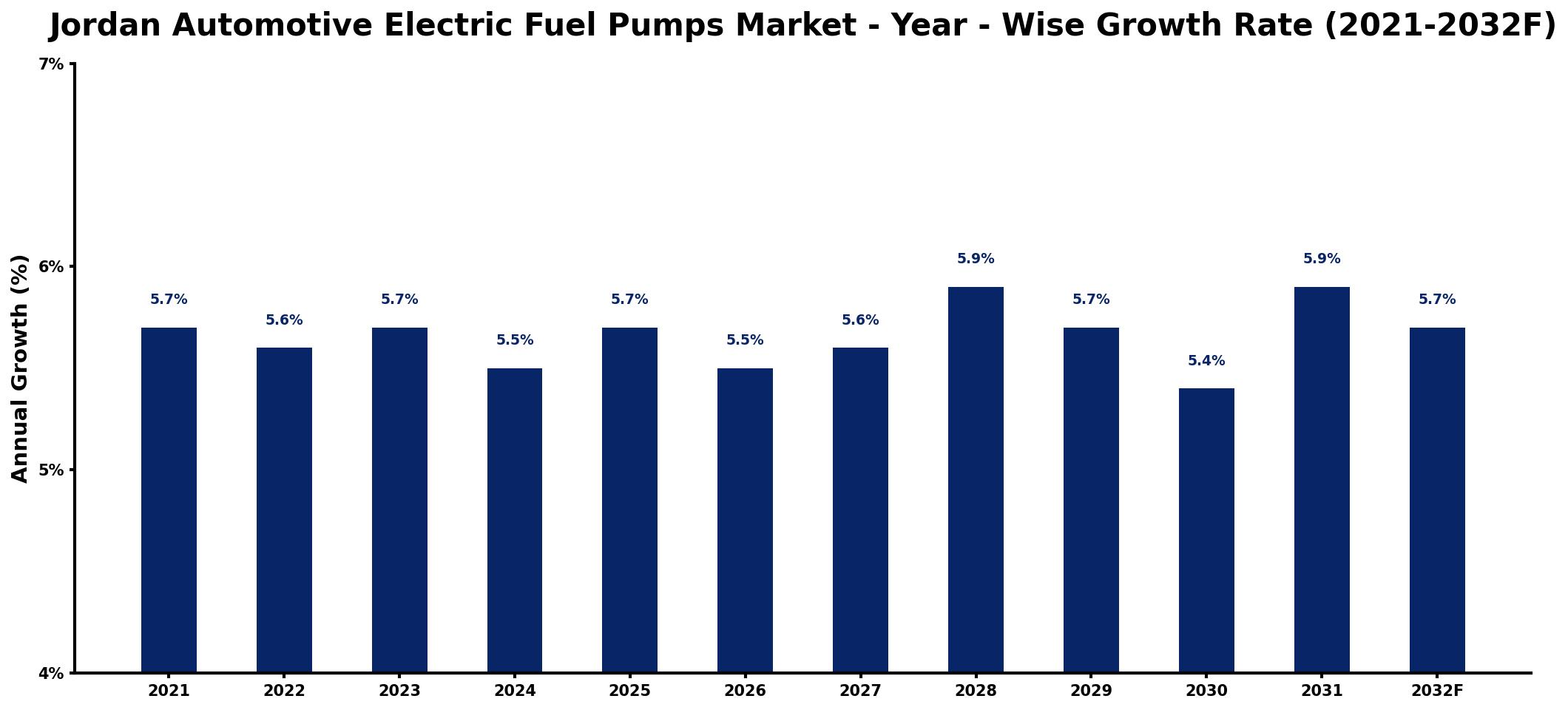 Jordan Automotive Electric Fuel Pumps Market Year-wise Growth Rate and Key Drivers