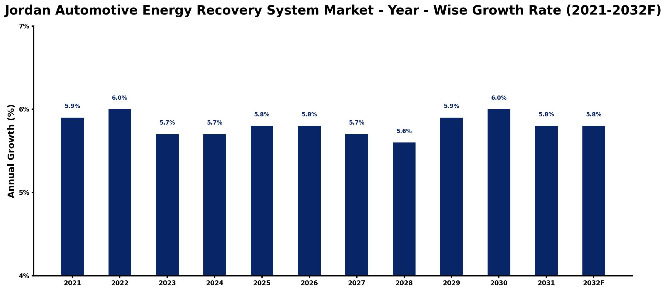 Jordan Automotive Energy Recovery System Market Year-wise Growth Rate and Key Drivers
