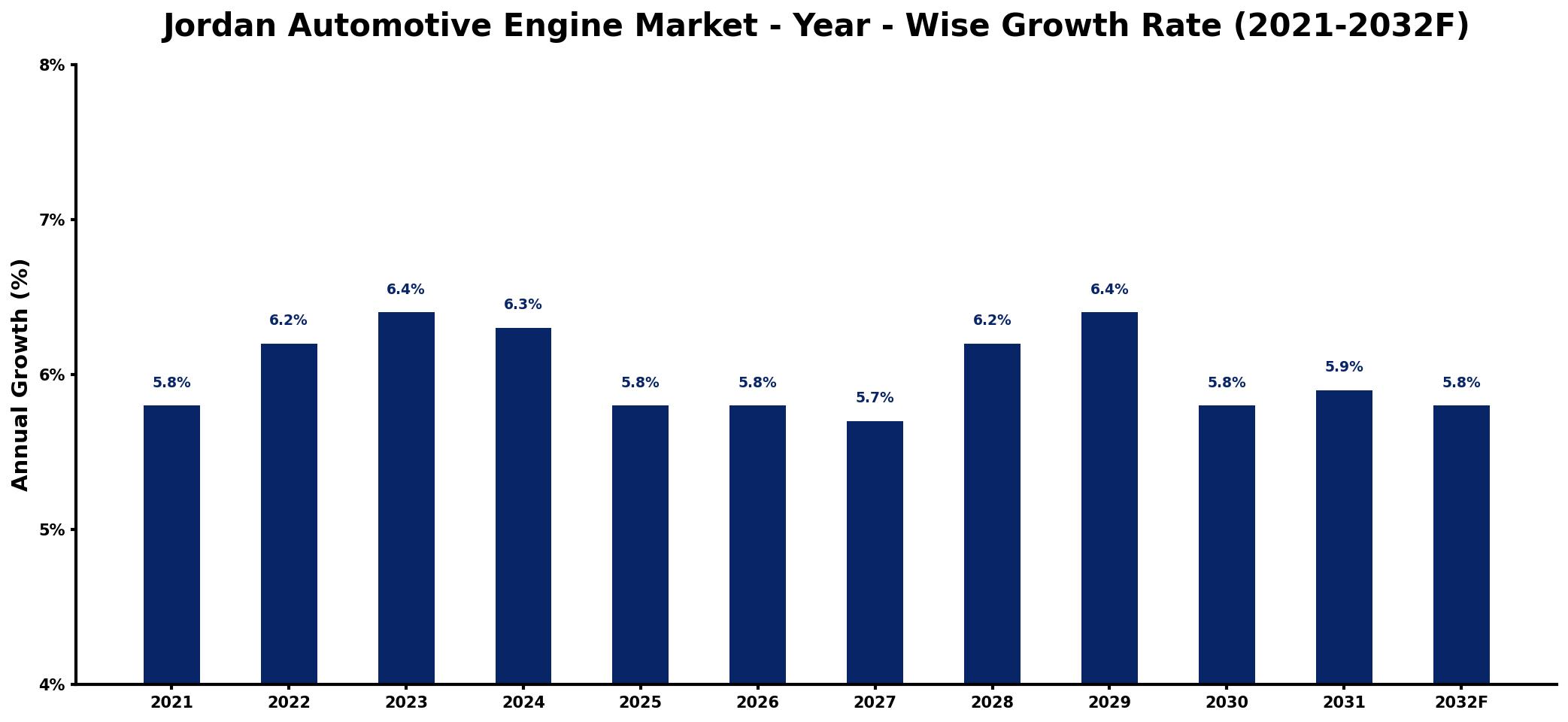 Jordan Automotive Engine Market Year-wise Growth Rate and Key Drivers