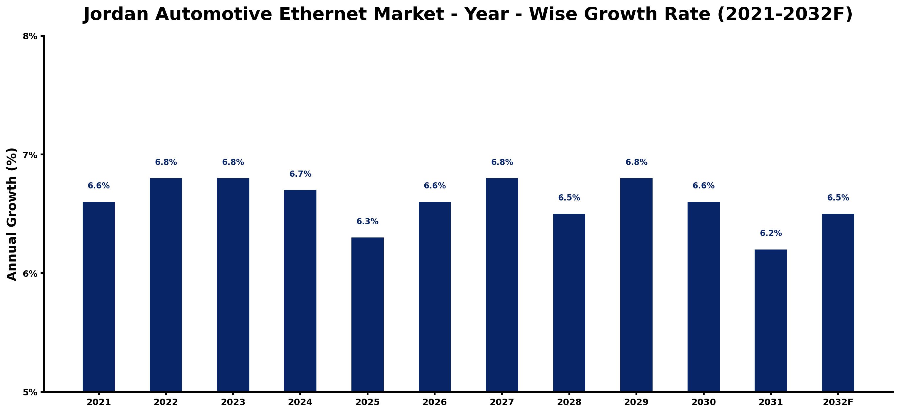 Jordan Automotive Ethernet Market Year-wise Growth Rate and Key Drivers