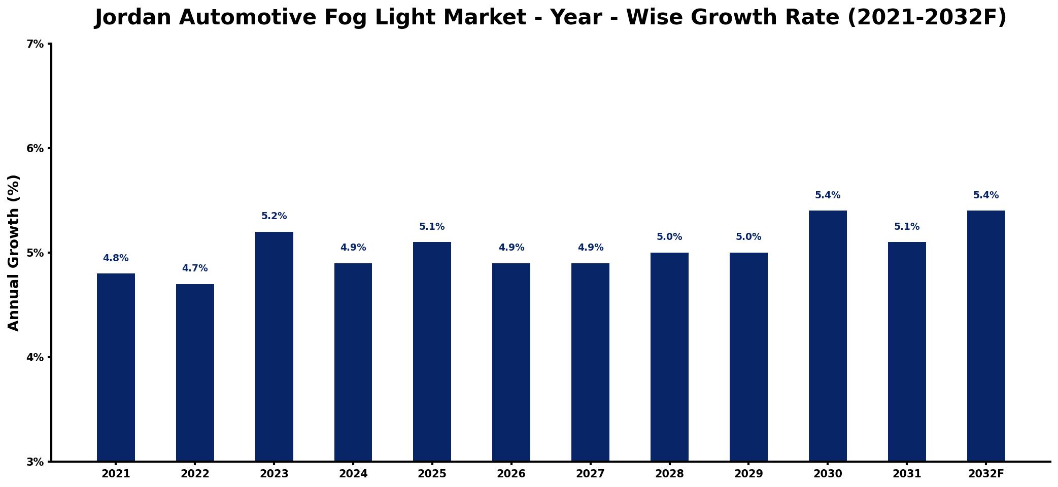 Jordan Automotive Fog Light Market Year-wise Growth Rate and Key Drivers