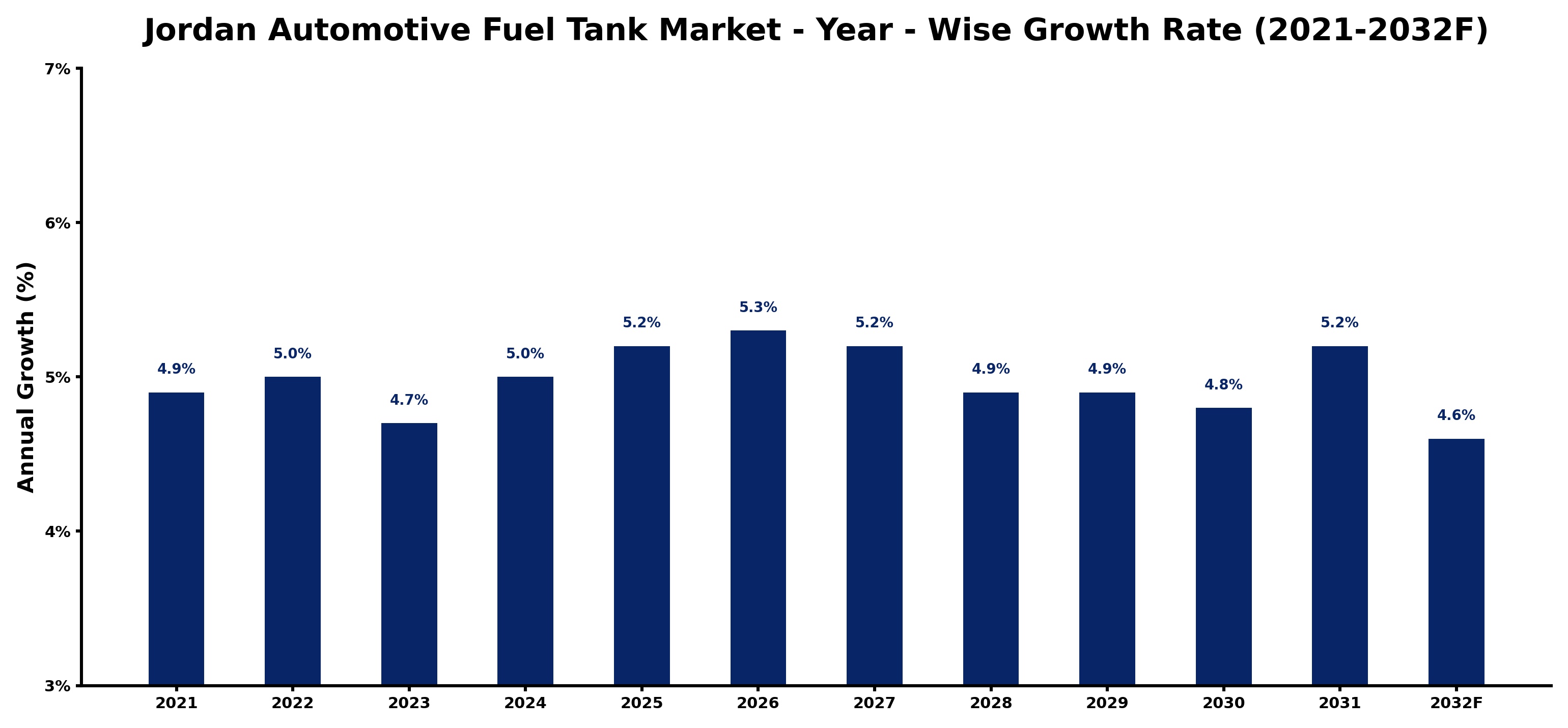 Jordan Automotive Fuel Tank Market Year-wise Growth Rate and Key Drivers
