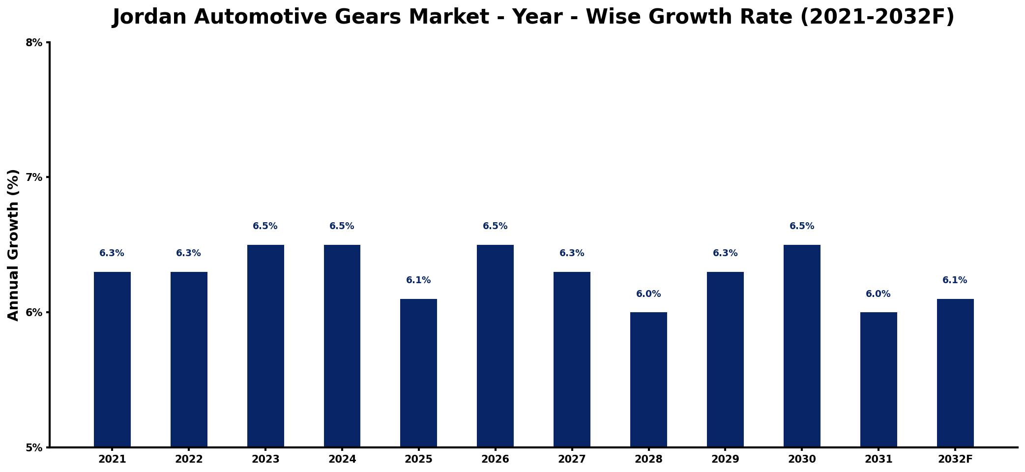 Jordan Automotive Gears Market Year-wise Growth Rate and Key Drivers