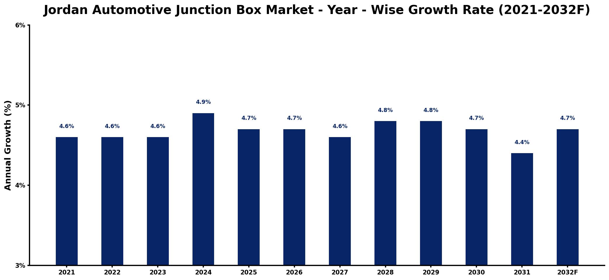Jordan Automotive Junction Box Market Year-wise Growth Rate and Key Drivers