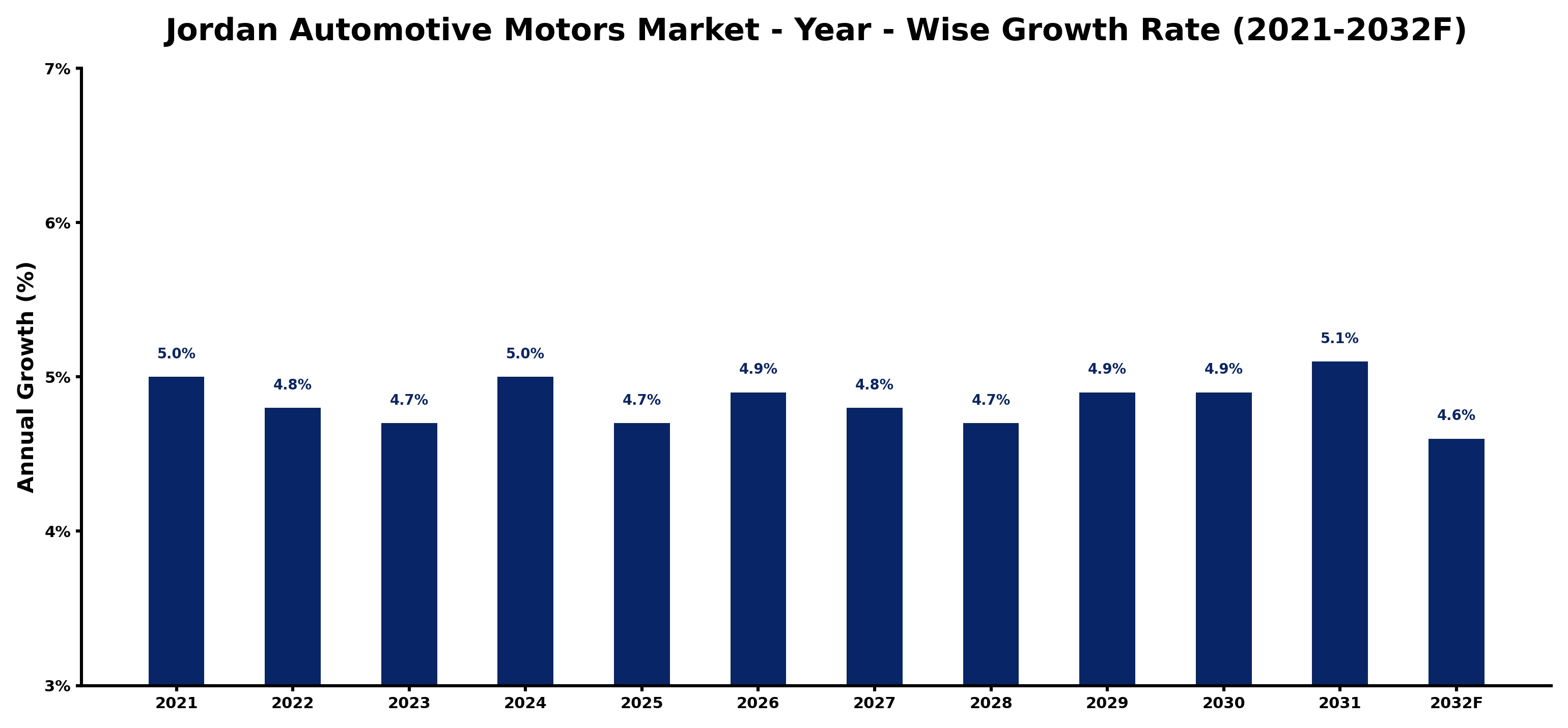 Jordan Automotive Motors Market Year-wise Growth Rate and Key Drivers