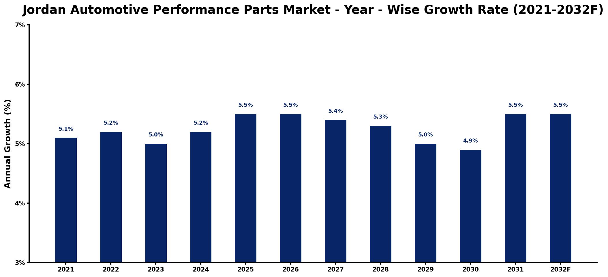 Jordan Automotive Performance Parts Market Year-wise Growth Rate and Key Drivers