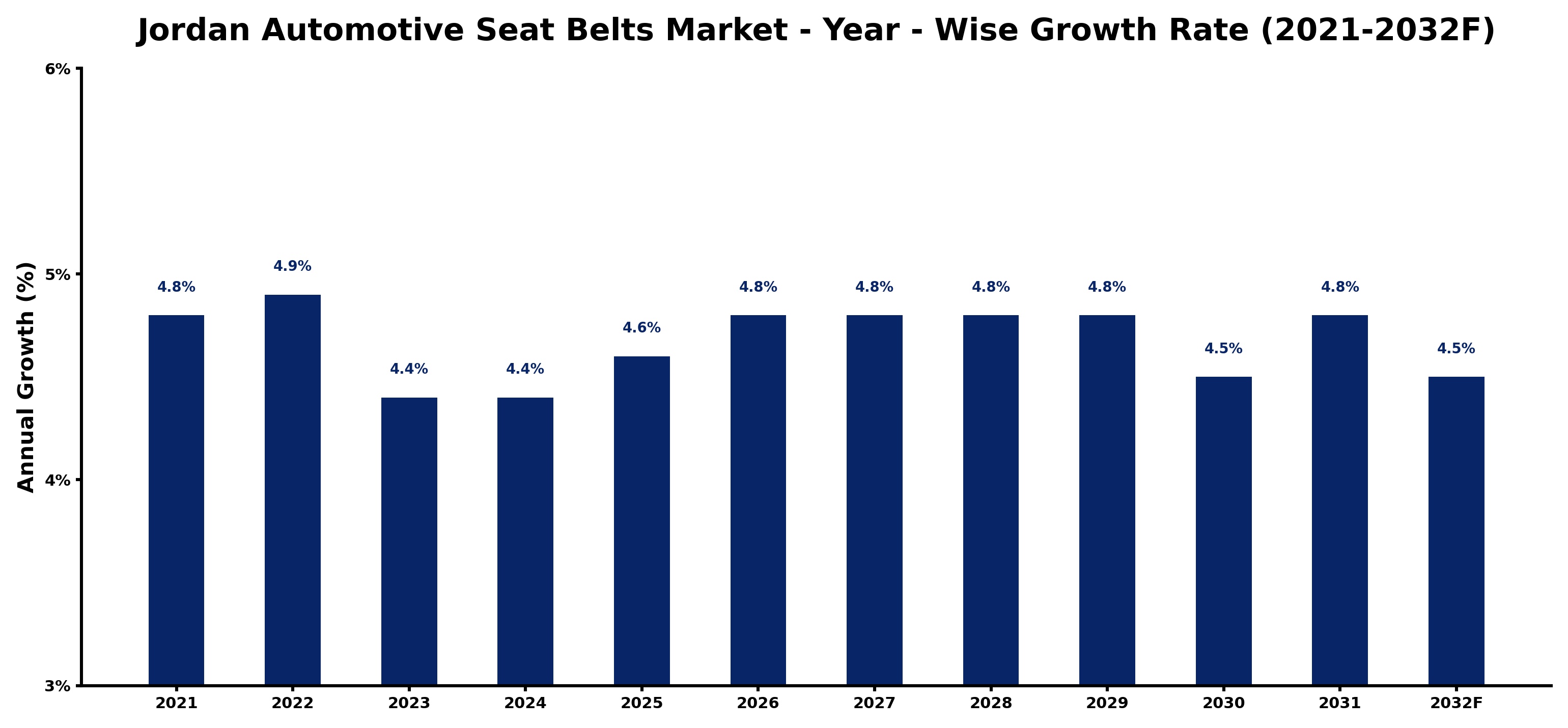 Jordan Automotive Seat Belts Market Year-wise Growth Rate and Key Drivers