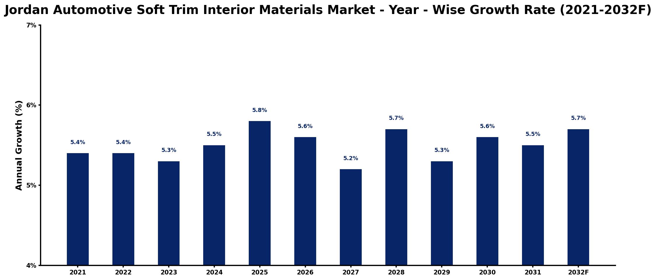 Jordan Automotive Soft Trim Interior Materials Market Year-wise Growth Rate and Key Drivers