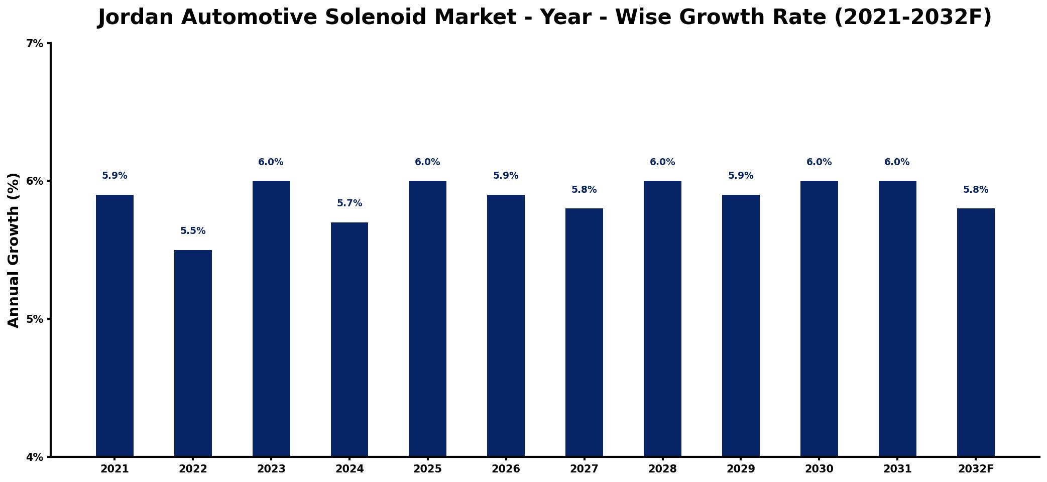 Jordan Automotive Solenoid Market Year-wise Growth Rate and Key Drivers