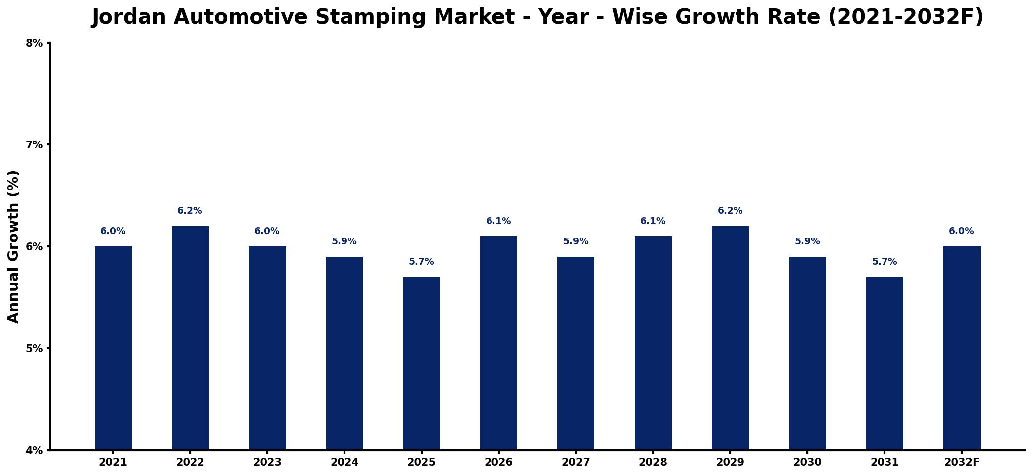 Jordan Automotive Stamping Market Year-wise Growth Rate and Key Drivers