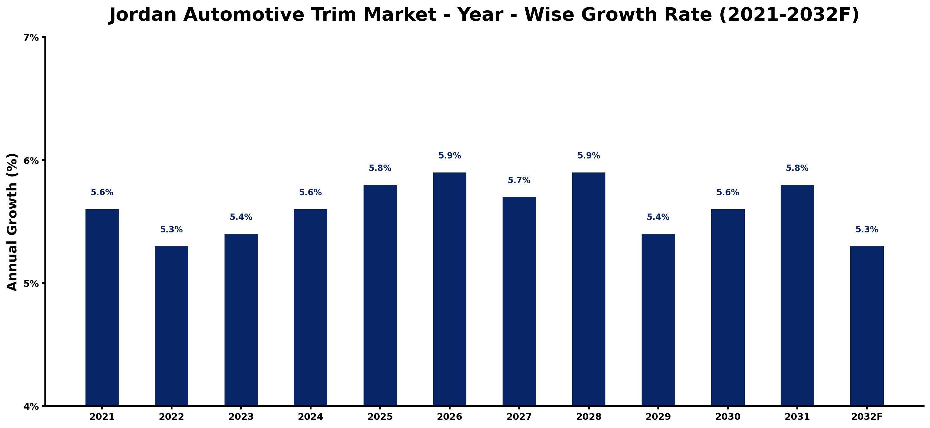 Jordan Automotive Trim Market Year-wise Growth Rate and Key Drivers