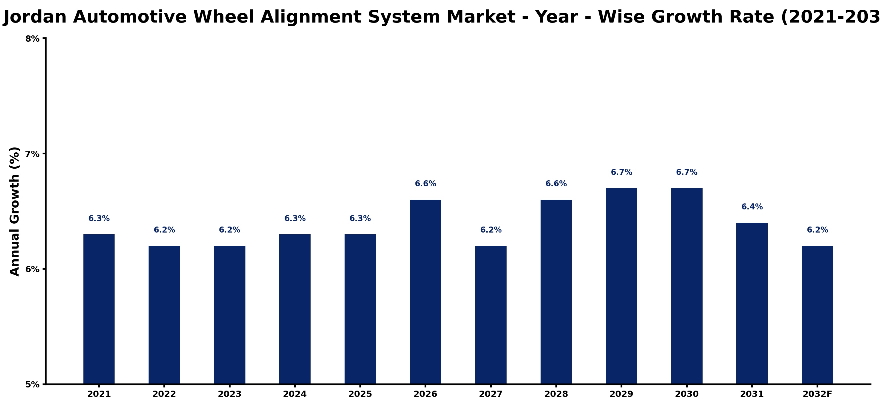 Jordan Automotive Wheel Alignment System Market Year-wise Growth Rate and Key Drivers