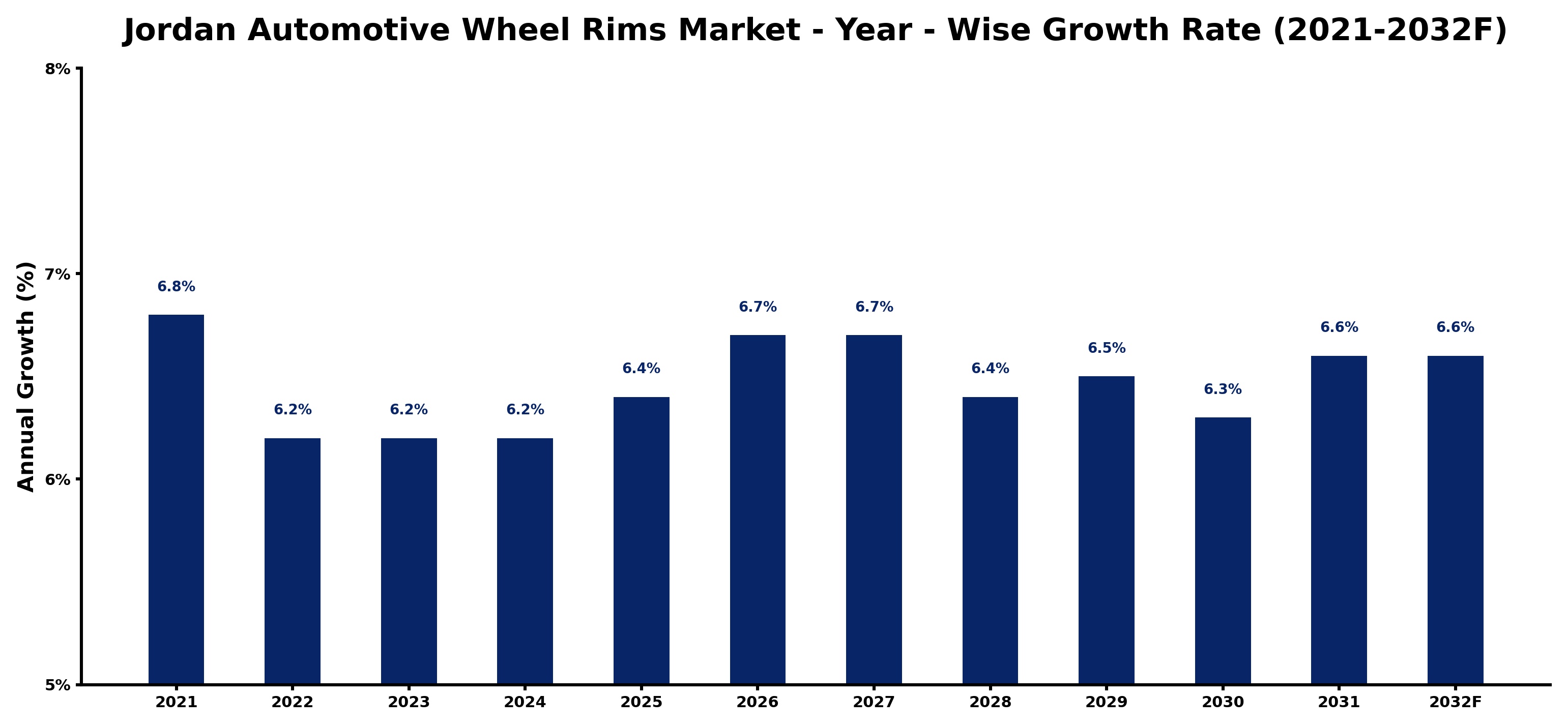 Jordan Automotive Wheel Rims Market Year-wise Growth Rate and Key Drivers