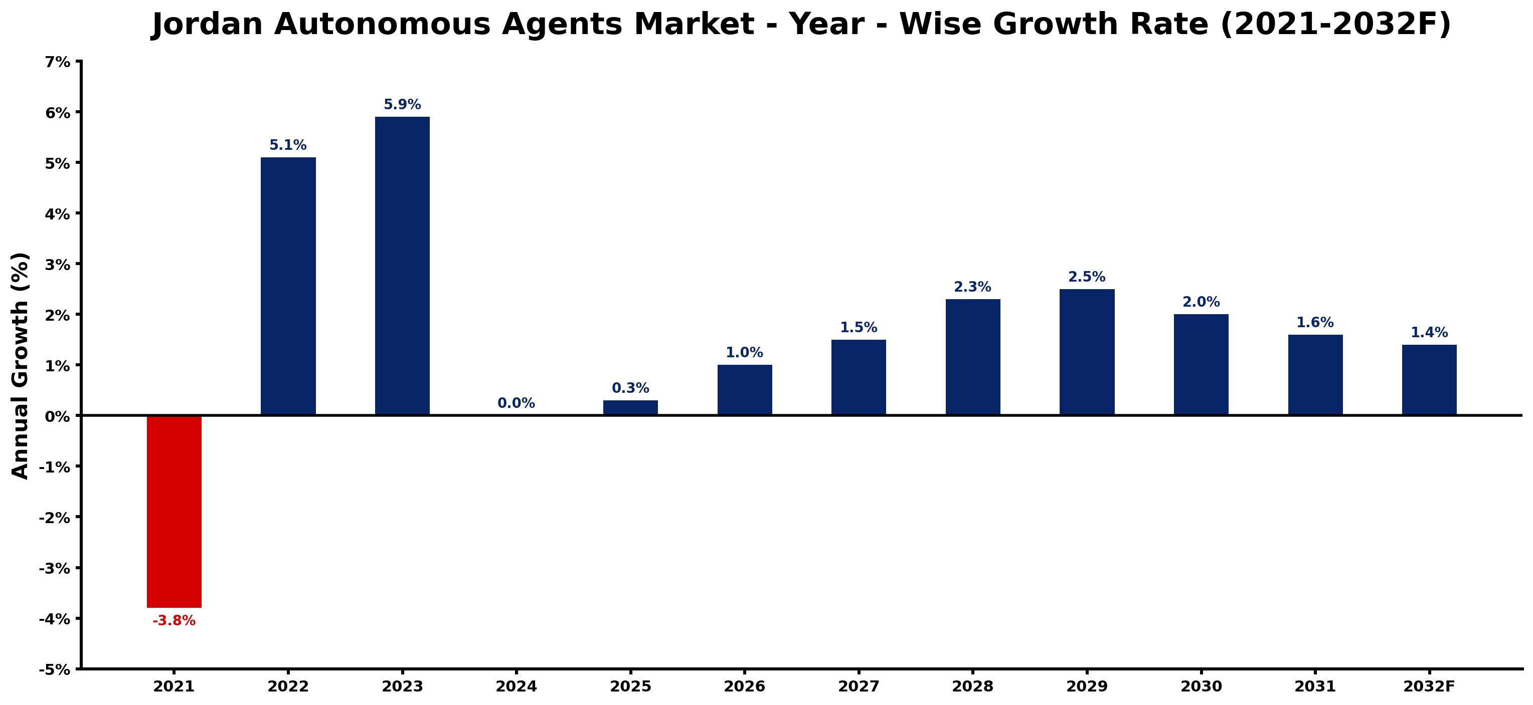 Jordan Autonomous Agents Market Year-wise Growth Rate and Key Drivers