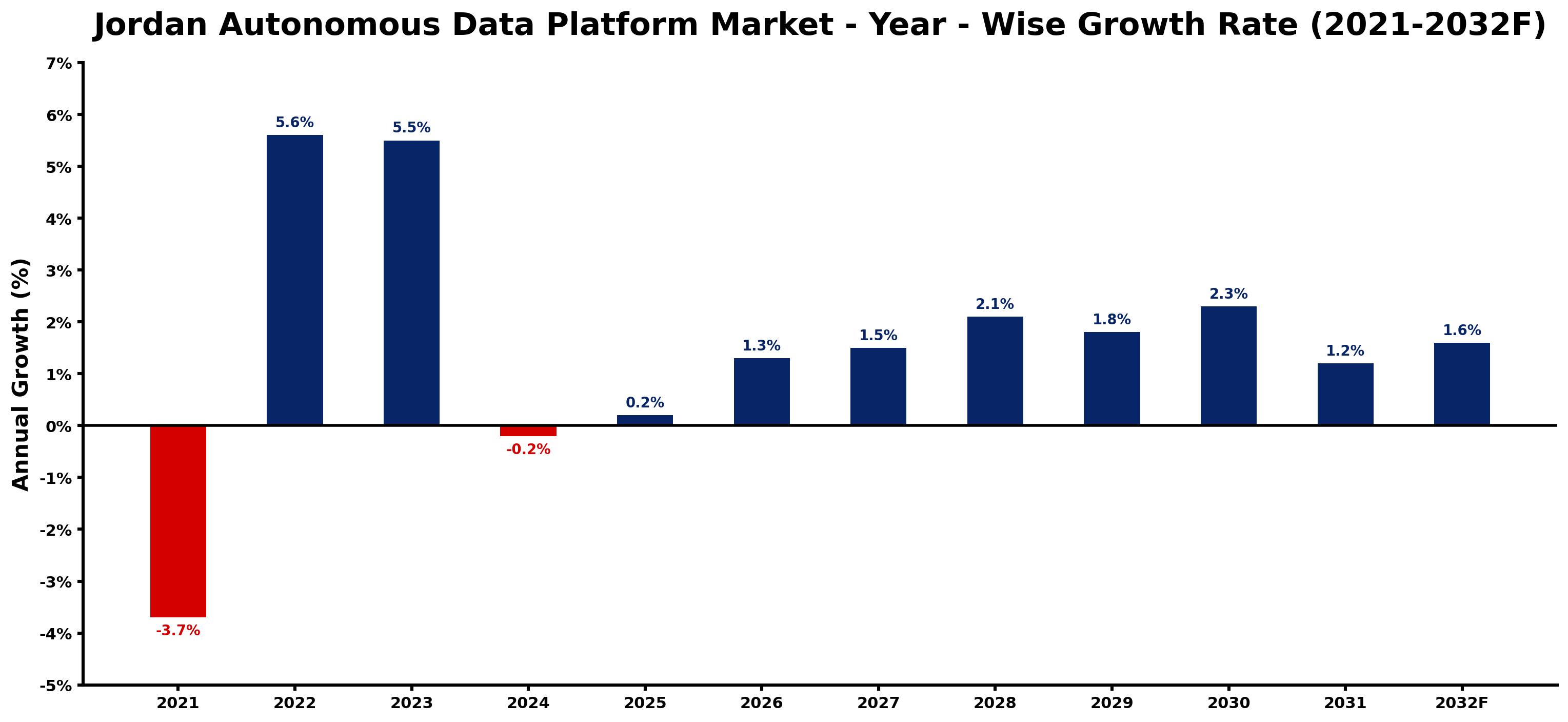 Jordan Autonomous Data Platform Market Year-wise Growth Rate and Key Drivers