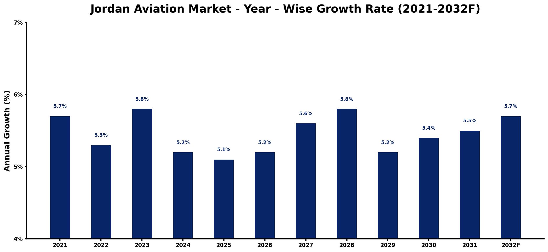 Jordan Aviation Market Year-wise Growth Rate and Key Drivers