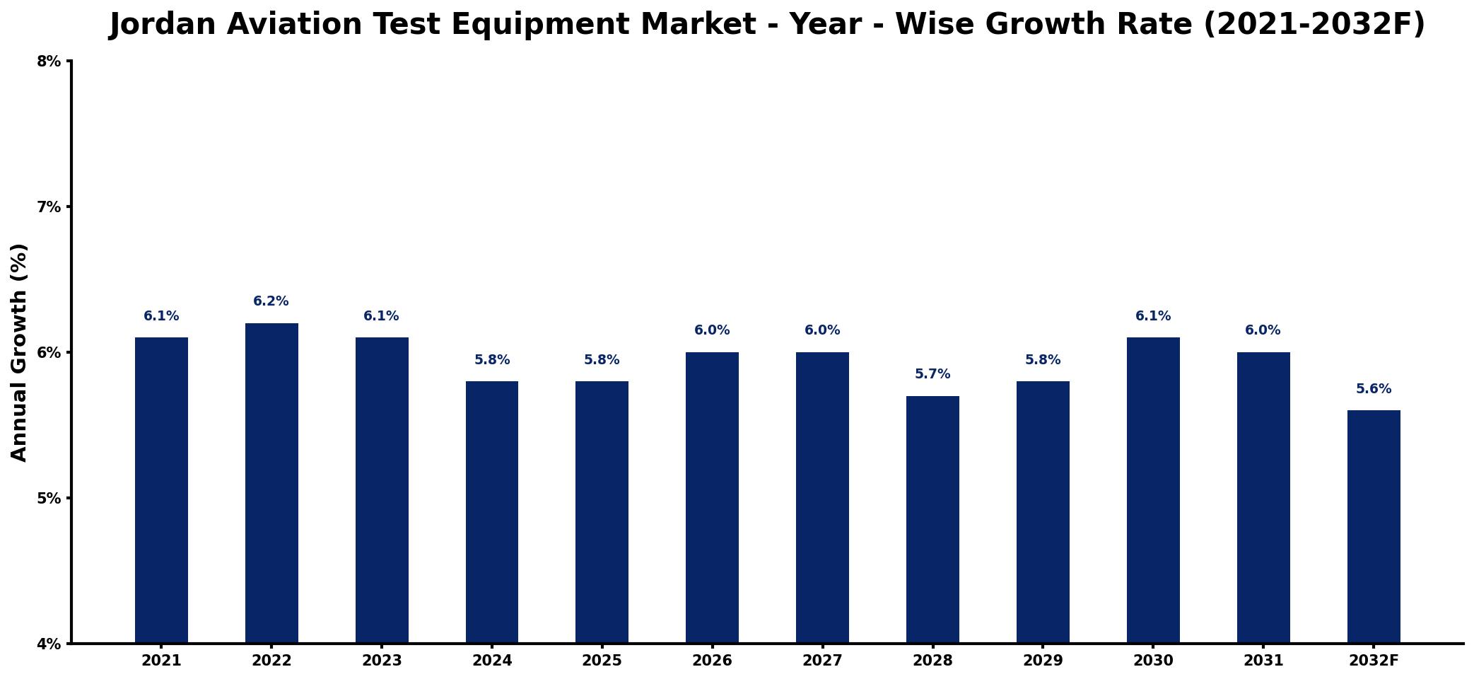 Jordan Aviation Test Equipment Market Year-wise Growth Rate and Key Drivers