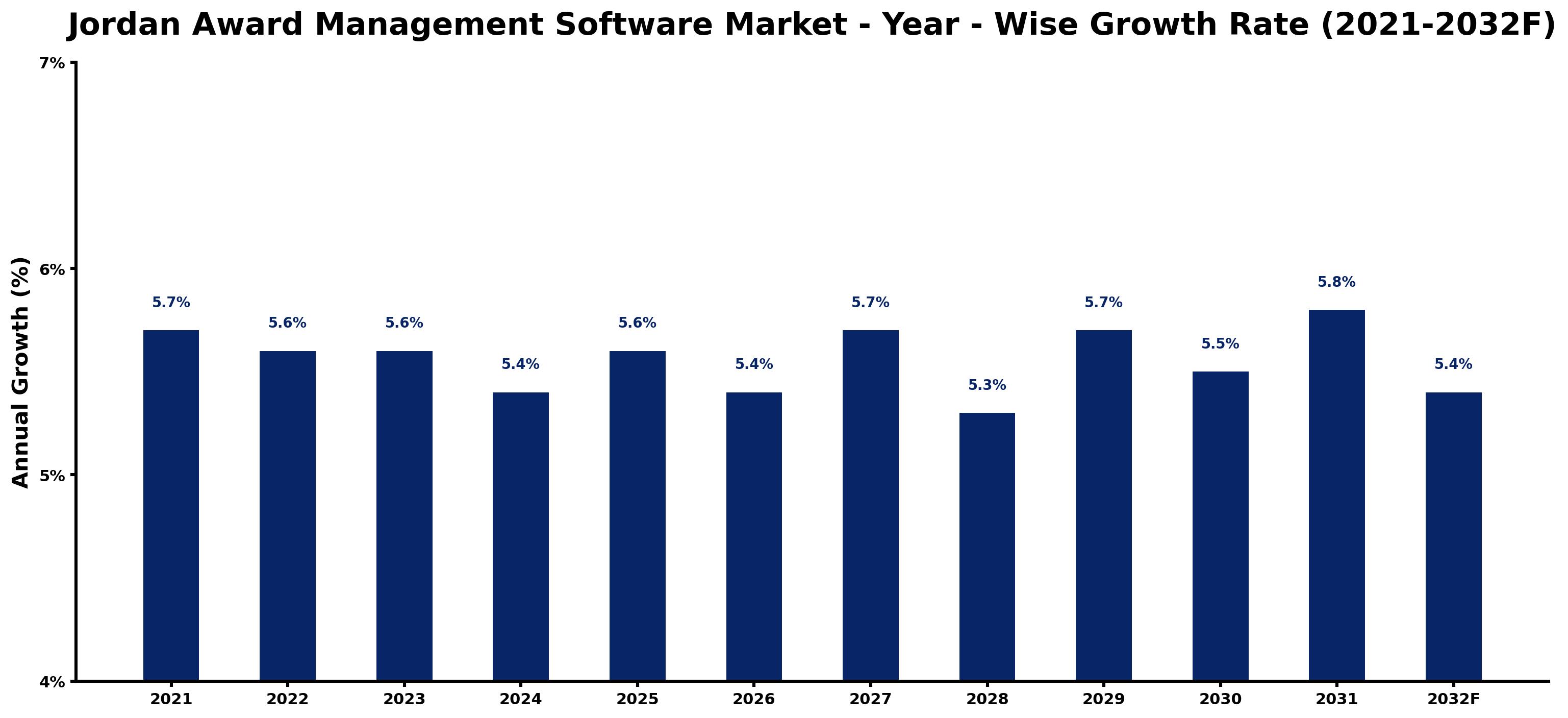 Jordan Award Management Software Market Year-wise Growth Rate and Key Drivers