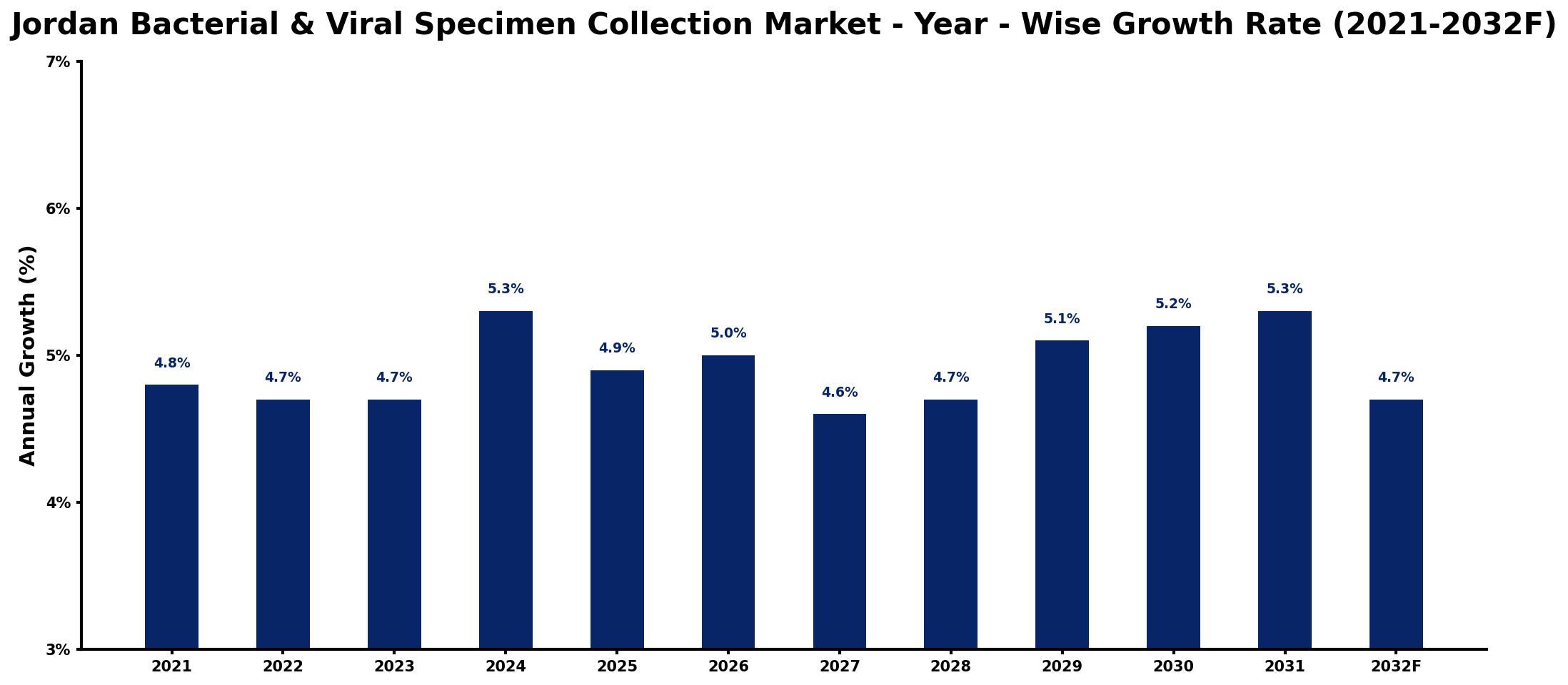 Jordan Bacterial & Viral Specimen Collection Market Year-wise Growth Rate and Key Drivers