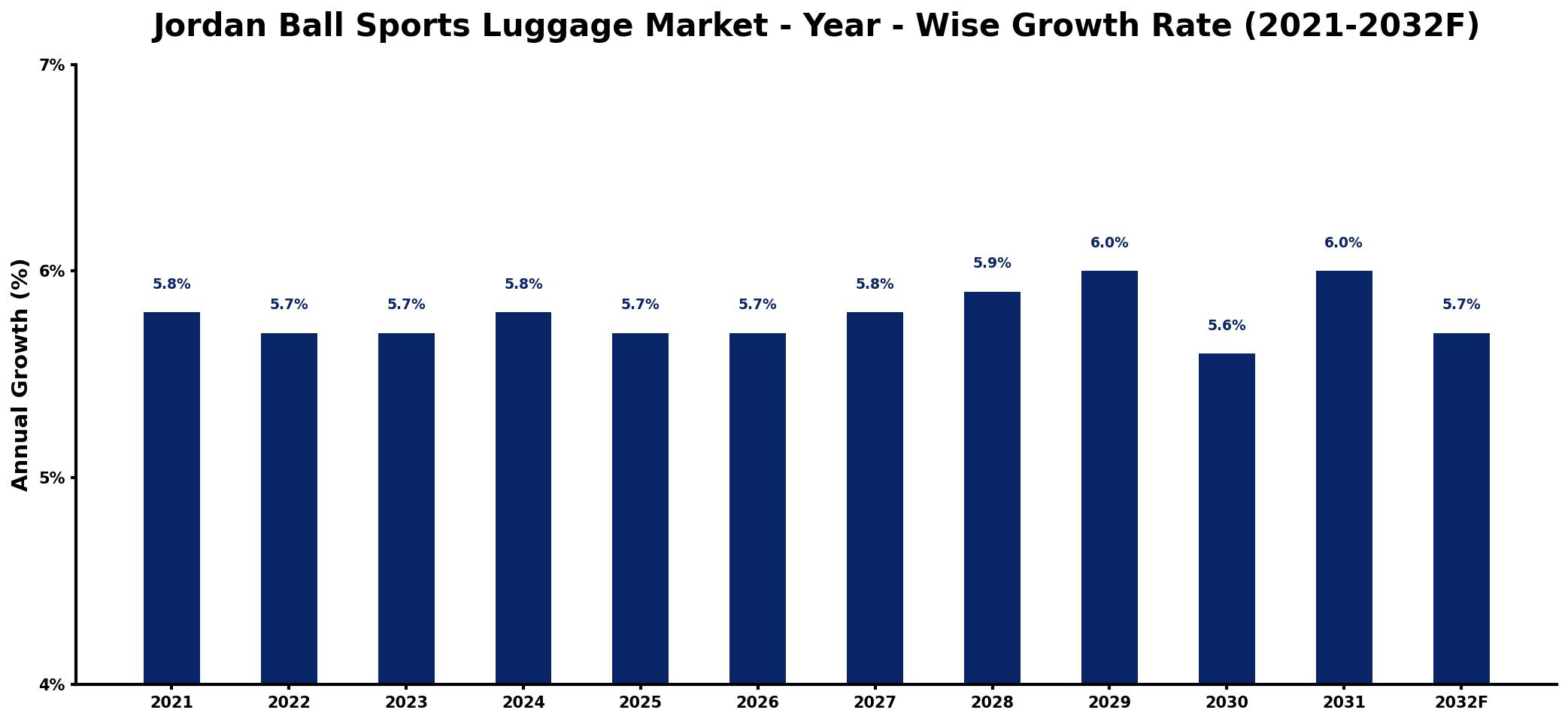Jordan Ball Sports Luggage Market Year-wise Growth Rate and Key Drivers