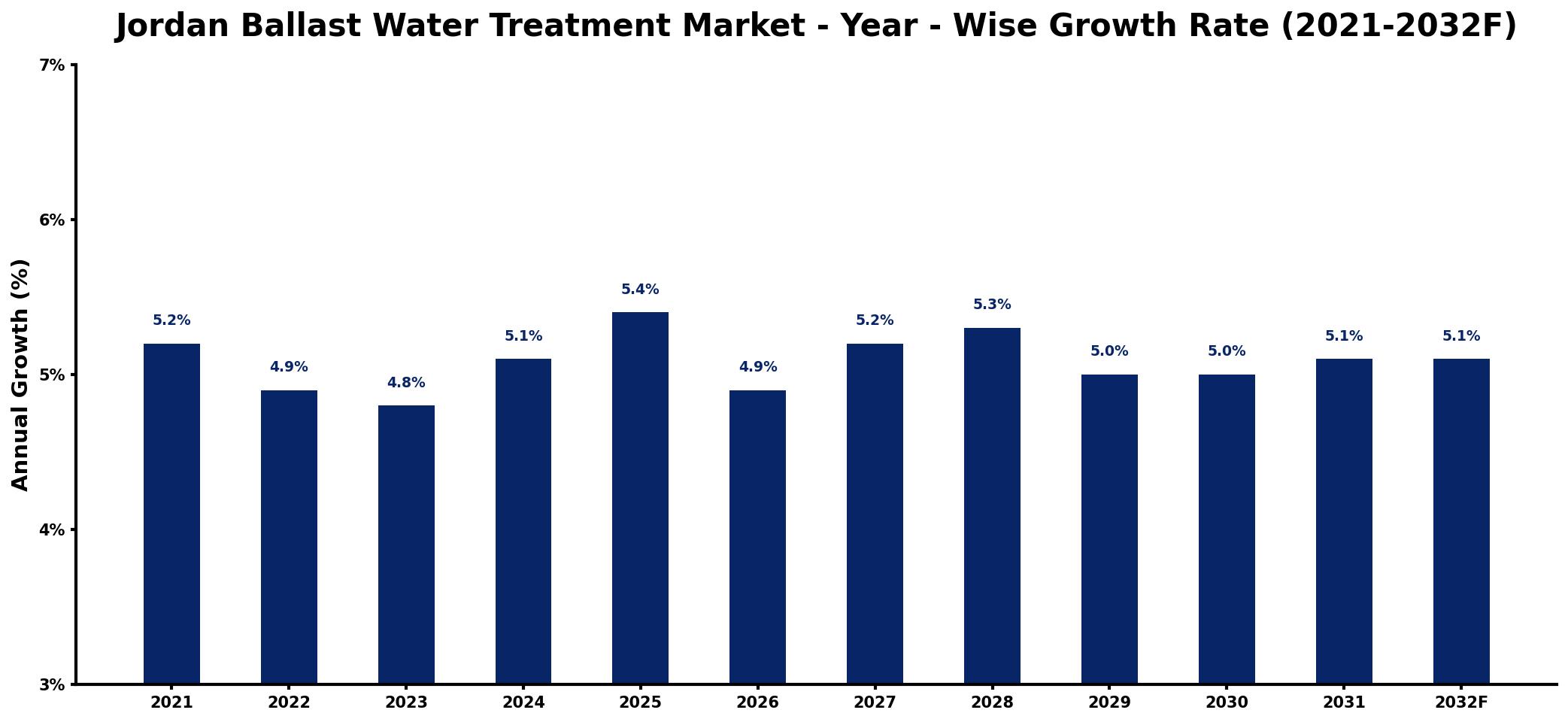 Jordan Ballast Water Treatment Market Year-wise Growth Rate and Key Drivers