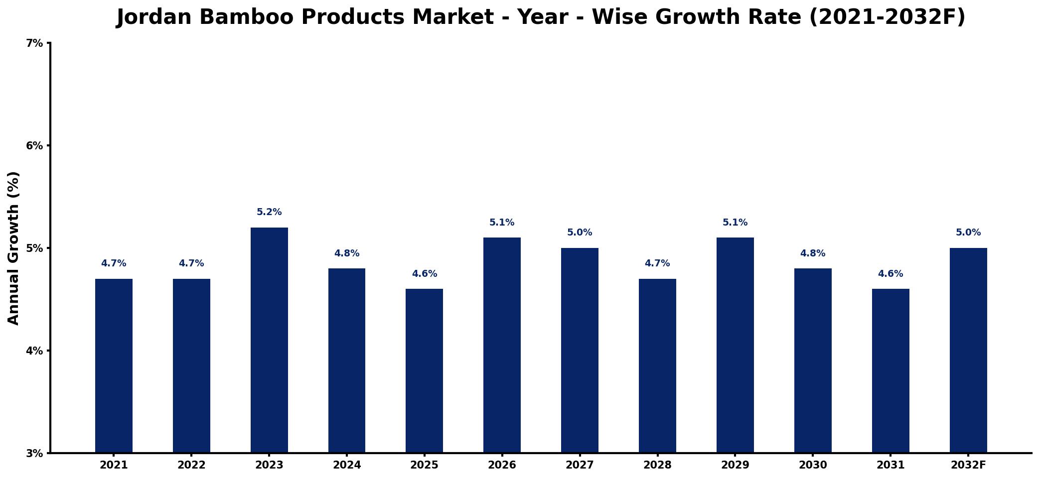 Jordan Bamboo Products Market Year-wise Growth Rate and Key Drivers