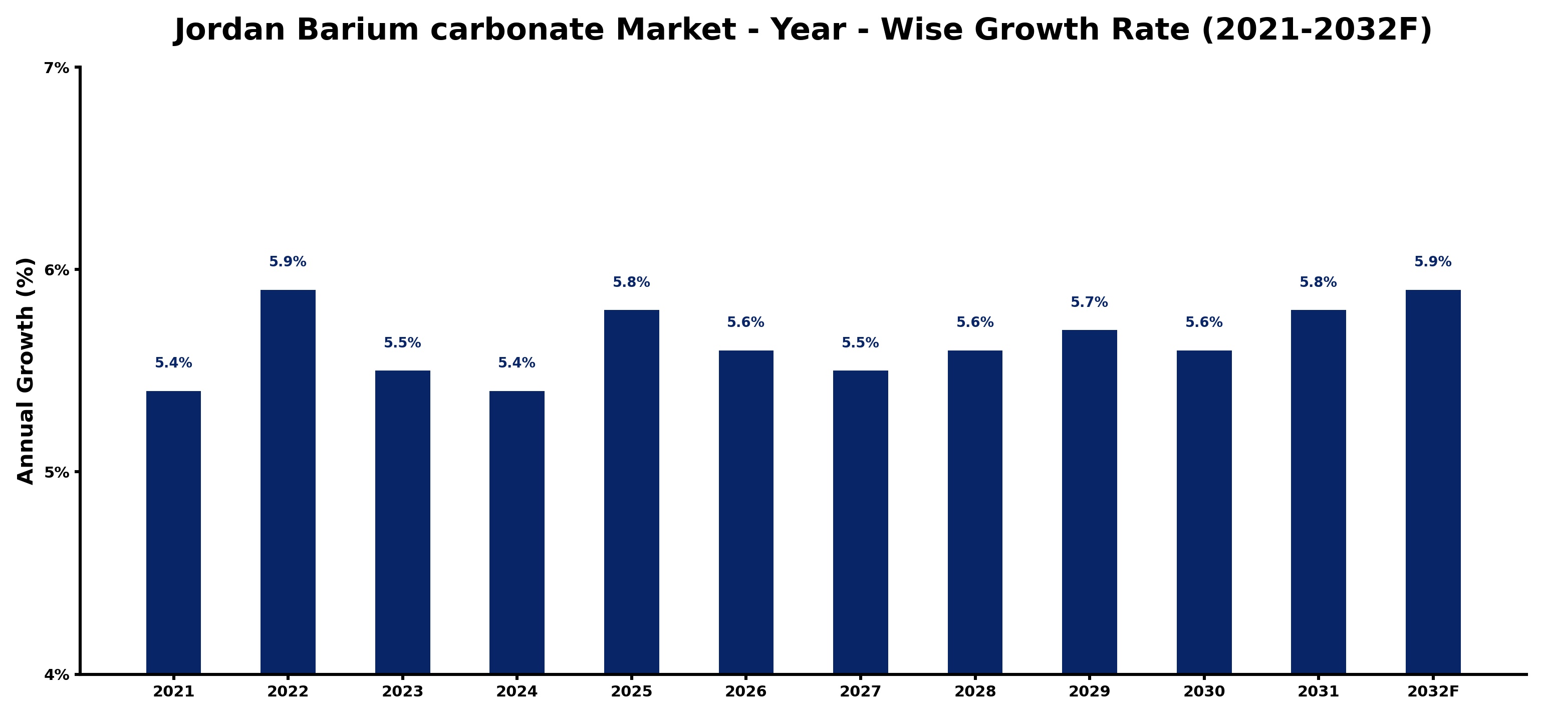 Jordan Barium carbonate Market Year-wise Growth Rate and Key Drivers