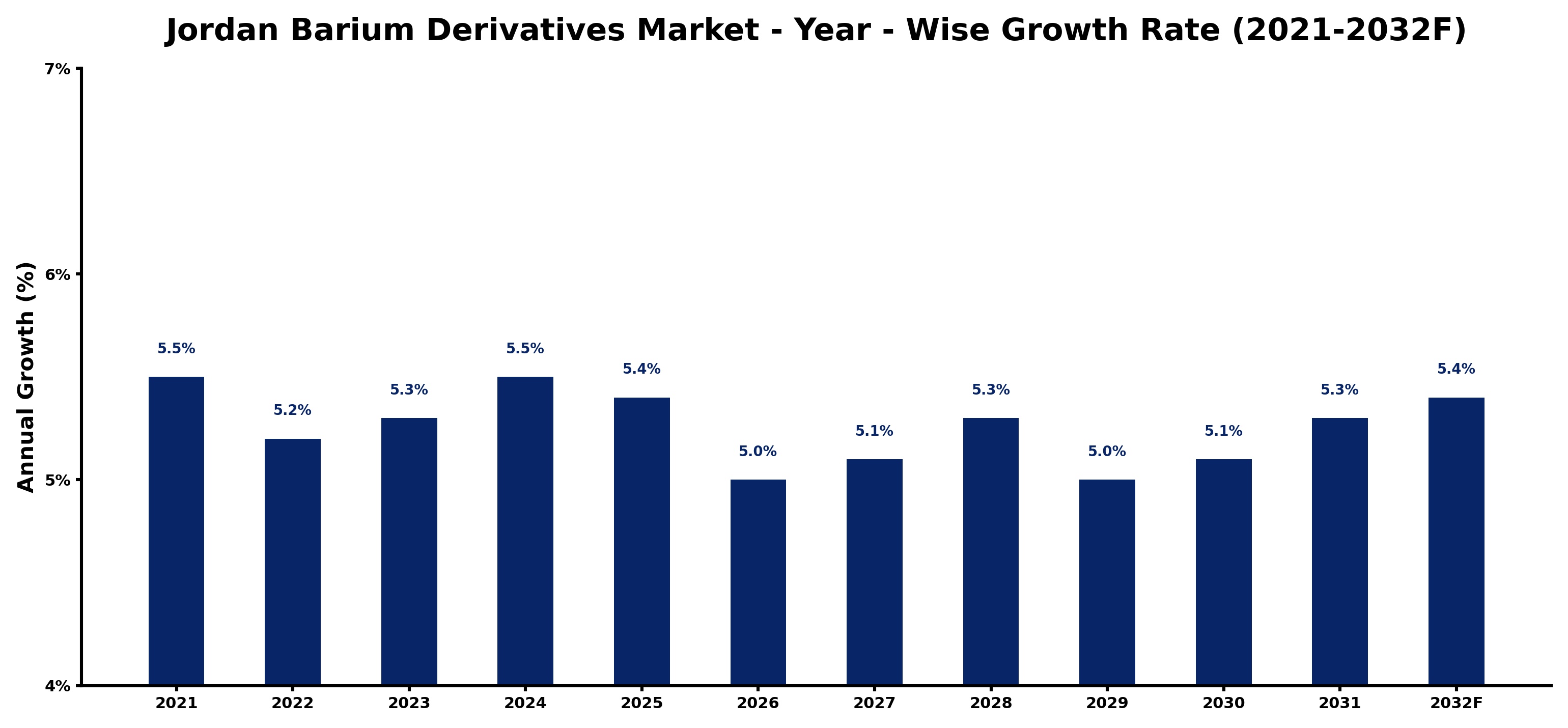 Jordan Barium Derivatives Market Year-wise Growth Rate and Key Drivers