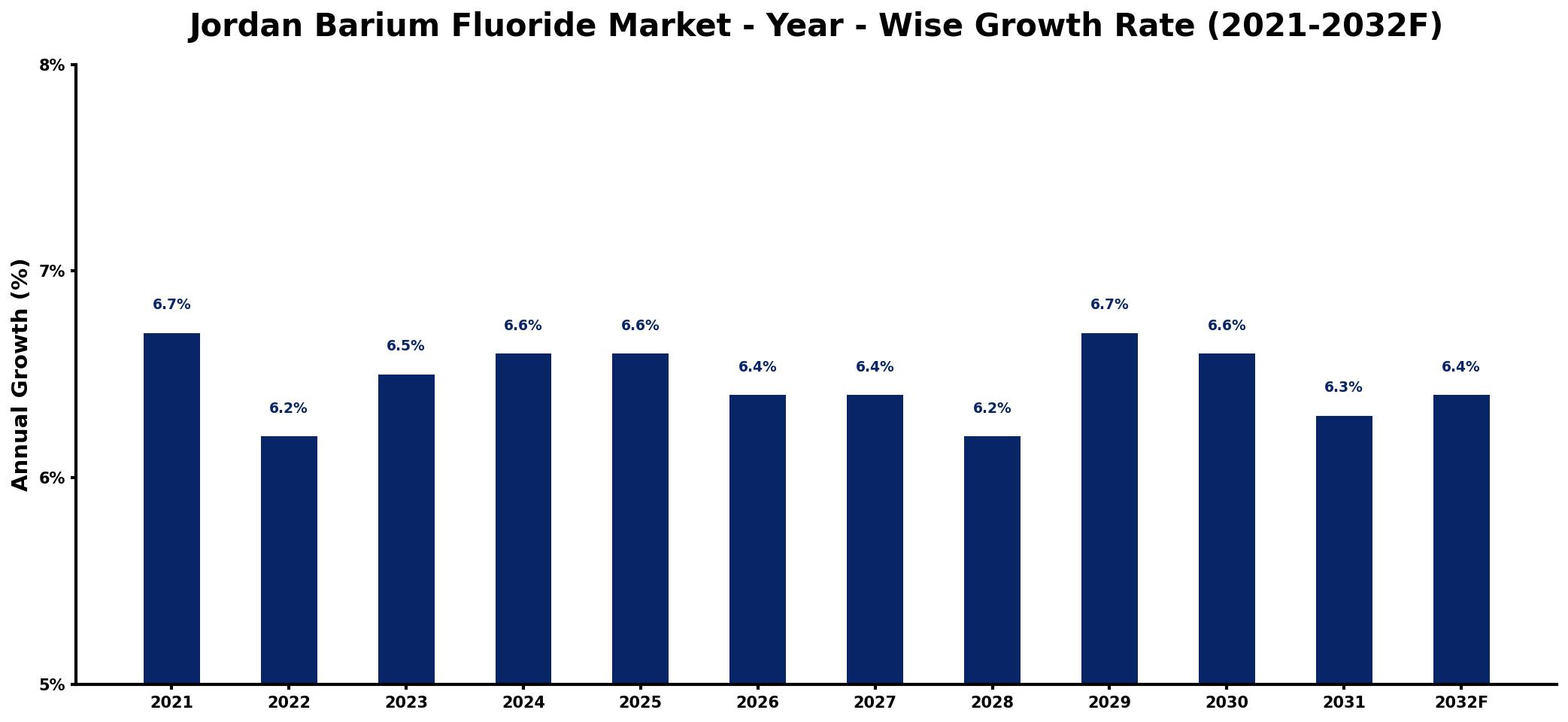 Jordan Barium Fluoride Market Year-wise Growth Rate and Key Drivers