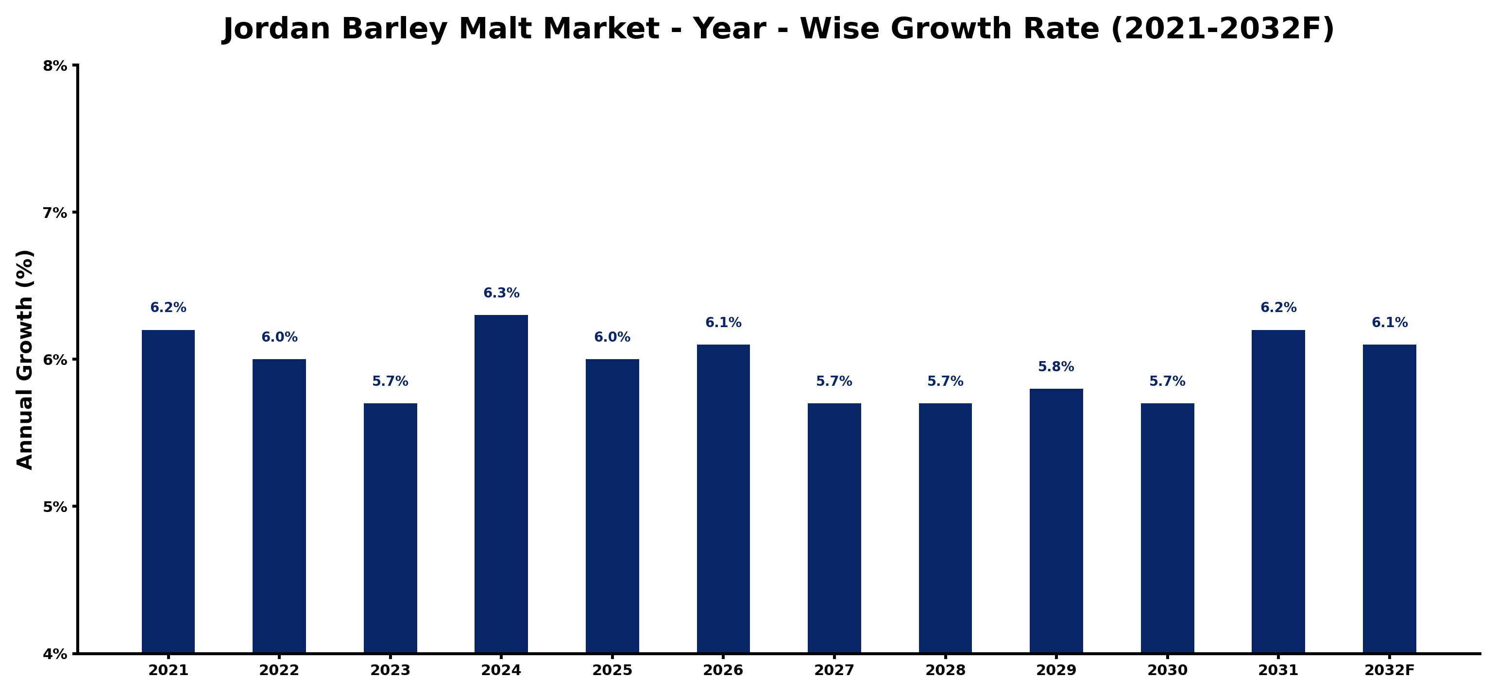 Jordan Barley Malt Market Year-wise Growth Rate and Key Drivers