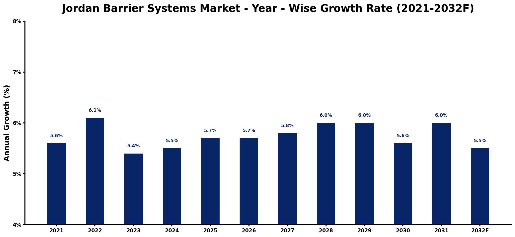 Jordan Barrier Systems Market Year-wise Growth Rate and Key Drivers