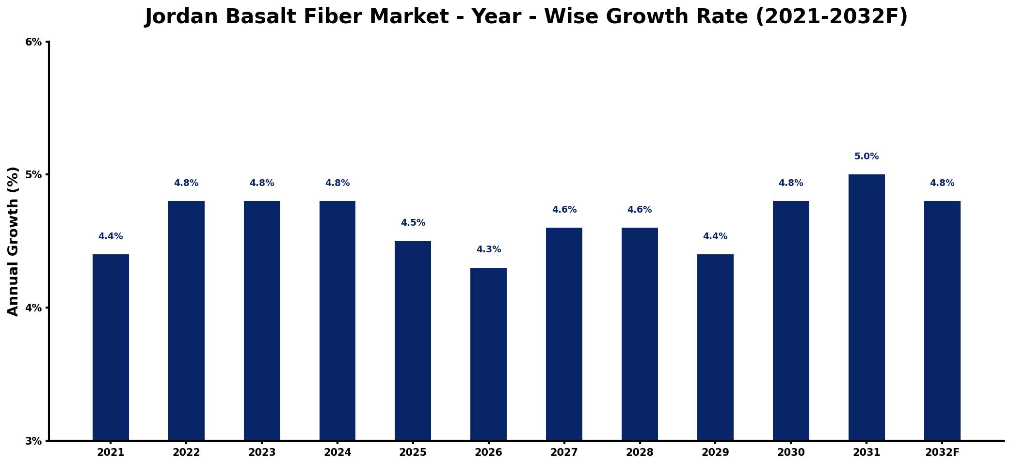 Jordan Basalt Fiber Market Year-wise Growth Rate and Key Drivers