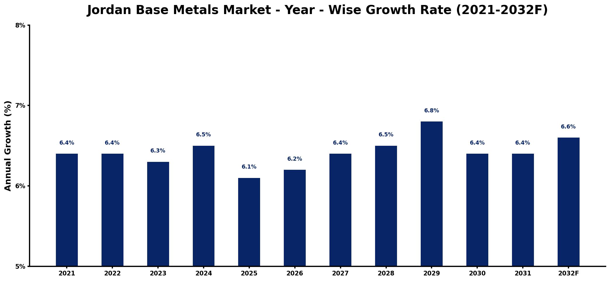 Jordan Base Metals Market Year-wise Growth Rate and Key Drivers