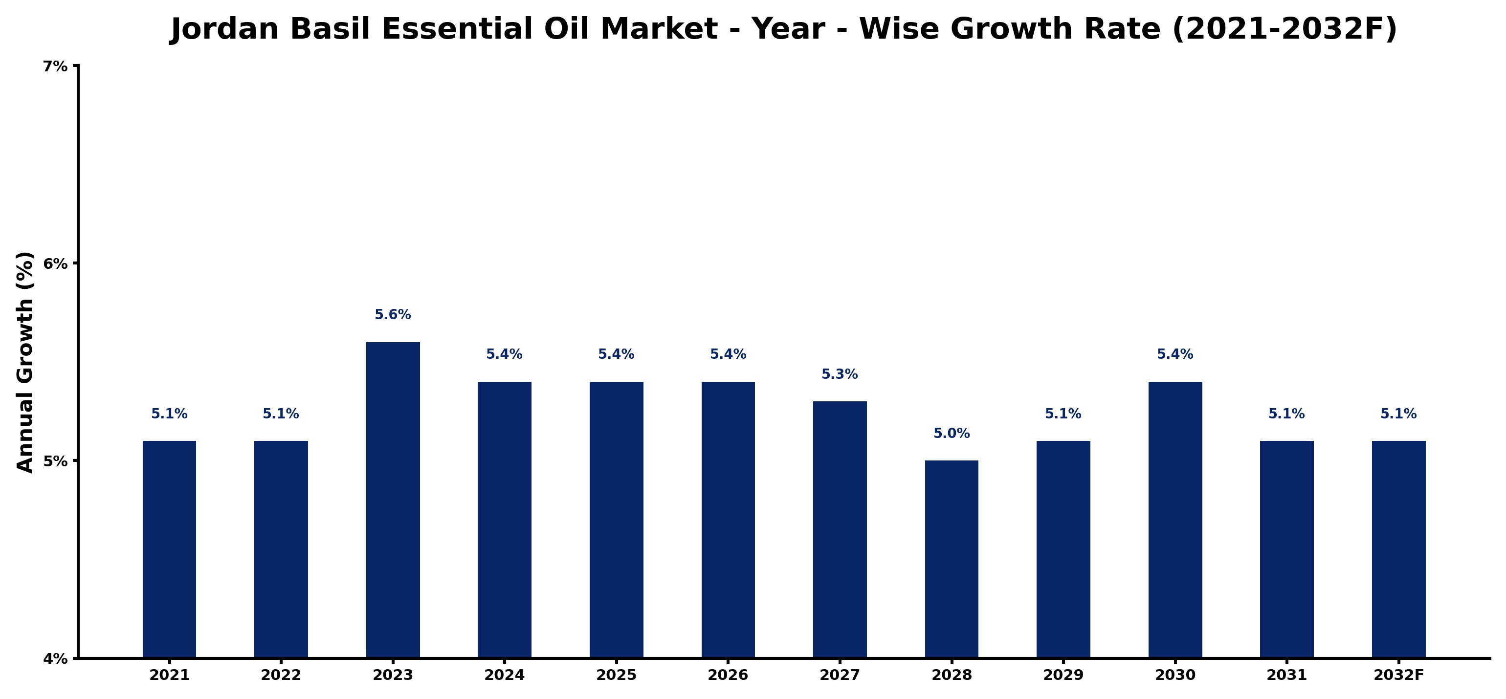 Jordan Basil Essential Oil Market Year-wise Growth Rate and Key Drivers