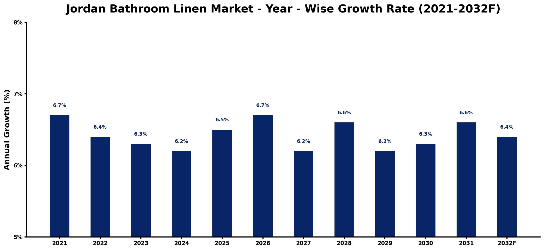 Jordan Bathroom Linen Market Year-wise Growth Rate and Key Drivers