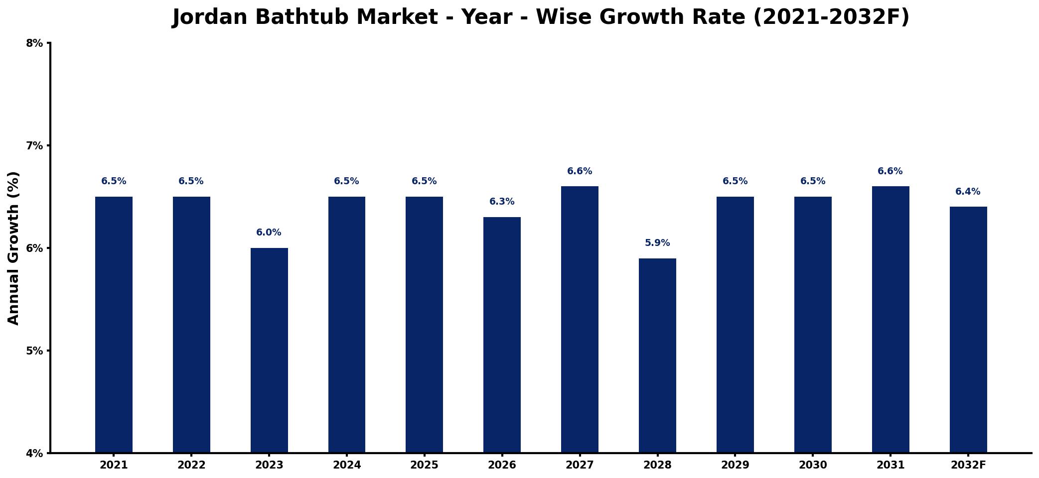 Jordan Bathtub Market Year-wise Growth Rate and Key Drivers