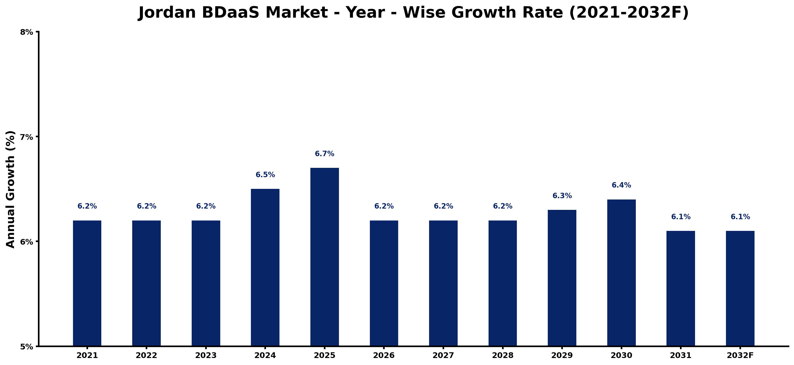 Jordan BDaaS Market Year-wise Growth Rate and Key Drivers