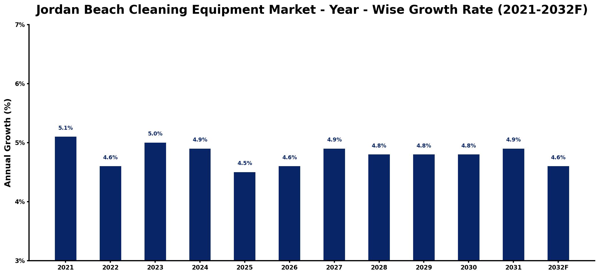 Jordan Beach Cleaning Equipment Market Year-wise Growth Rate and Key Drivers