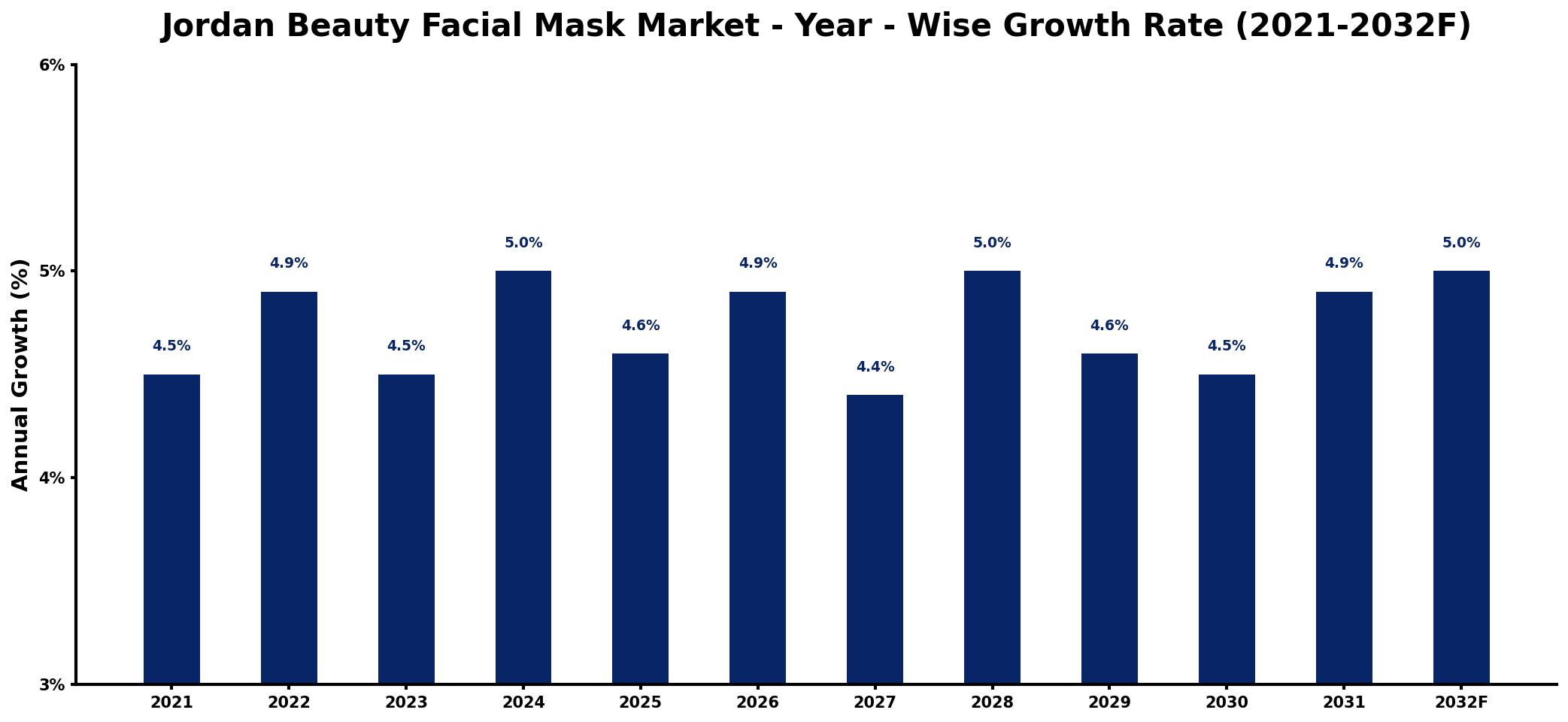 Jordan Beauty Facial Mask Market Year-wise Growth Rate and Key Drivers