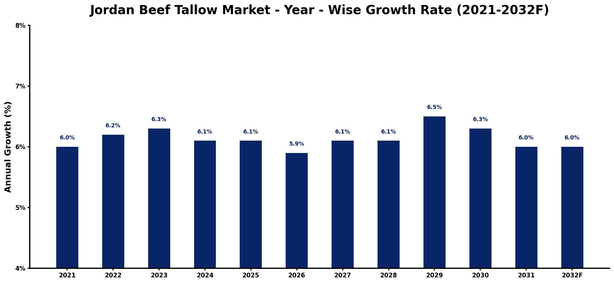 Jordan Beef Tallow Market Year-wise Growth Rate and Key Drivers