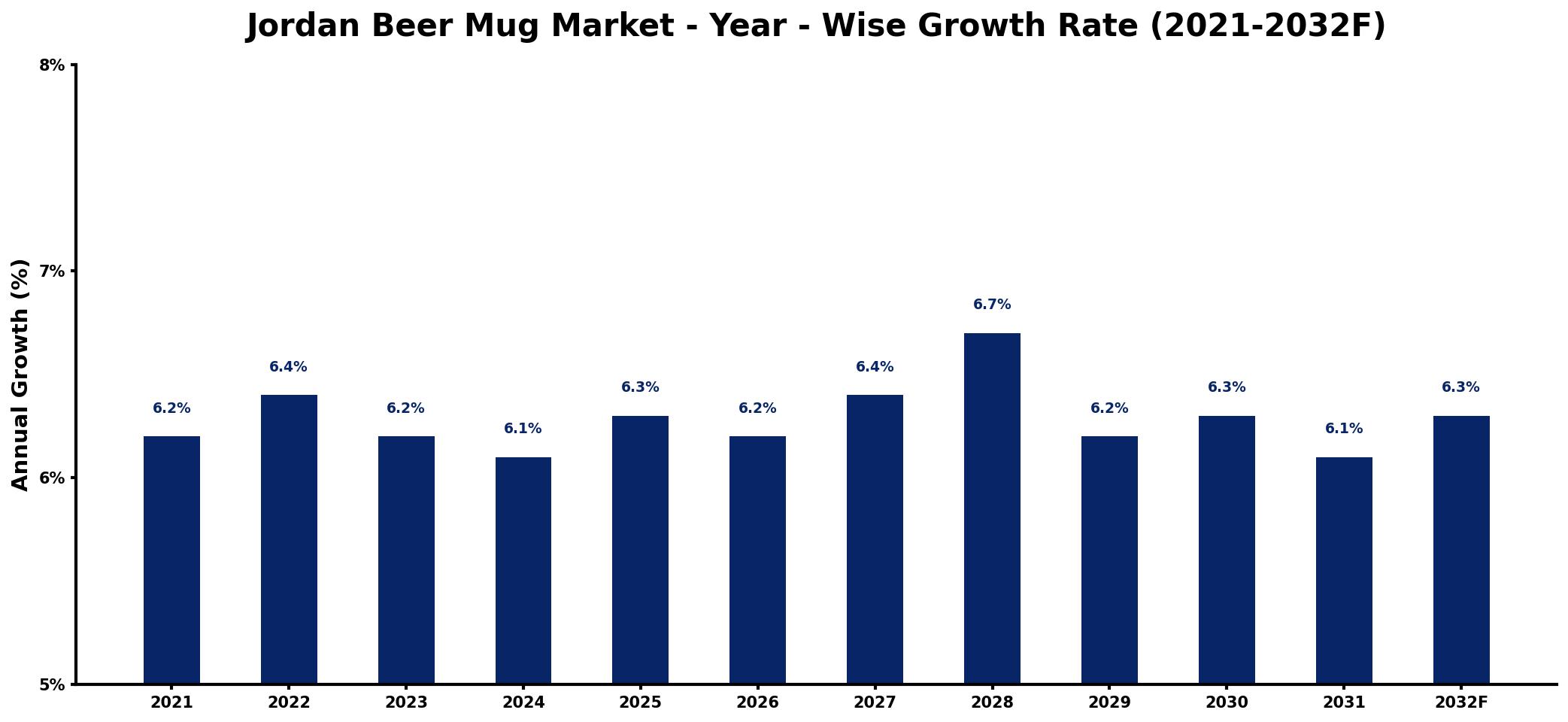 Jordan Beer Mug Market Year-wise Growth Rate and Key Drivers